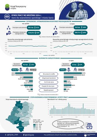 Rynek pracy we wrześniu 2024 r. - dane dla województwa opolskiego i miasta Opola