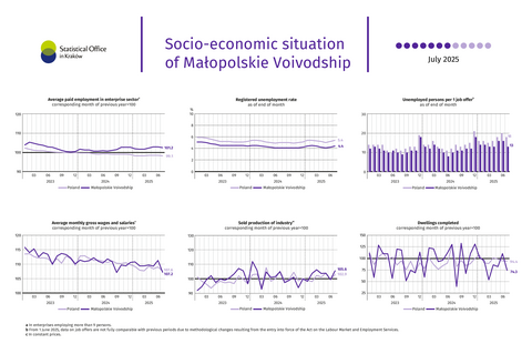 Socio-economic situation of Małopolskie Voivodship - July 2025