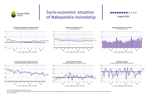 Socio-economic situation of Małopolskie Voivodship - August 2025