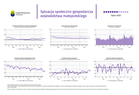 Sytuacja społeczno-gospodarcza województwa małopolskiego - lipiec 2025