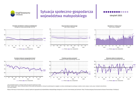 Sytuacja społeczno-gospodarcza województwa małopolskiego - sierpień 2025