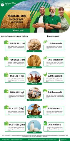 Agriculture in Opolskie Voivodship - August 2026 - Infographic