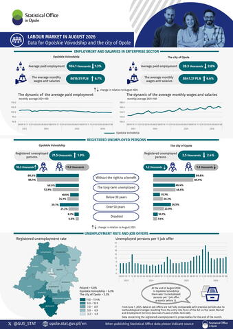 Labour market in August 2026. Data for Opolskie Voivodship and the city of Opole - infographic.