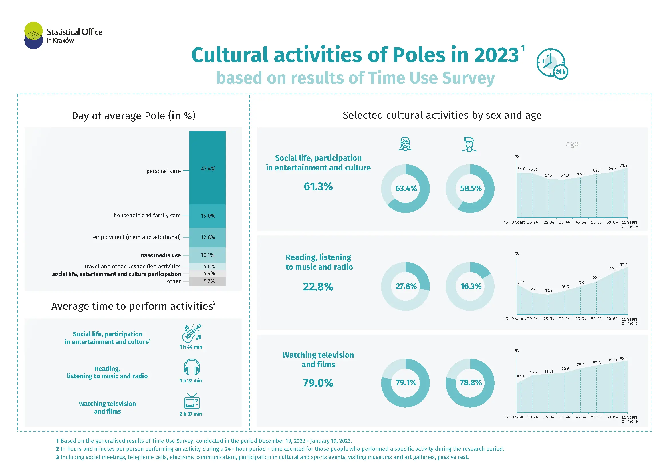Cultural  activities  of  Poles  in  2023