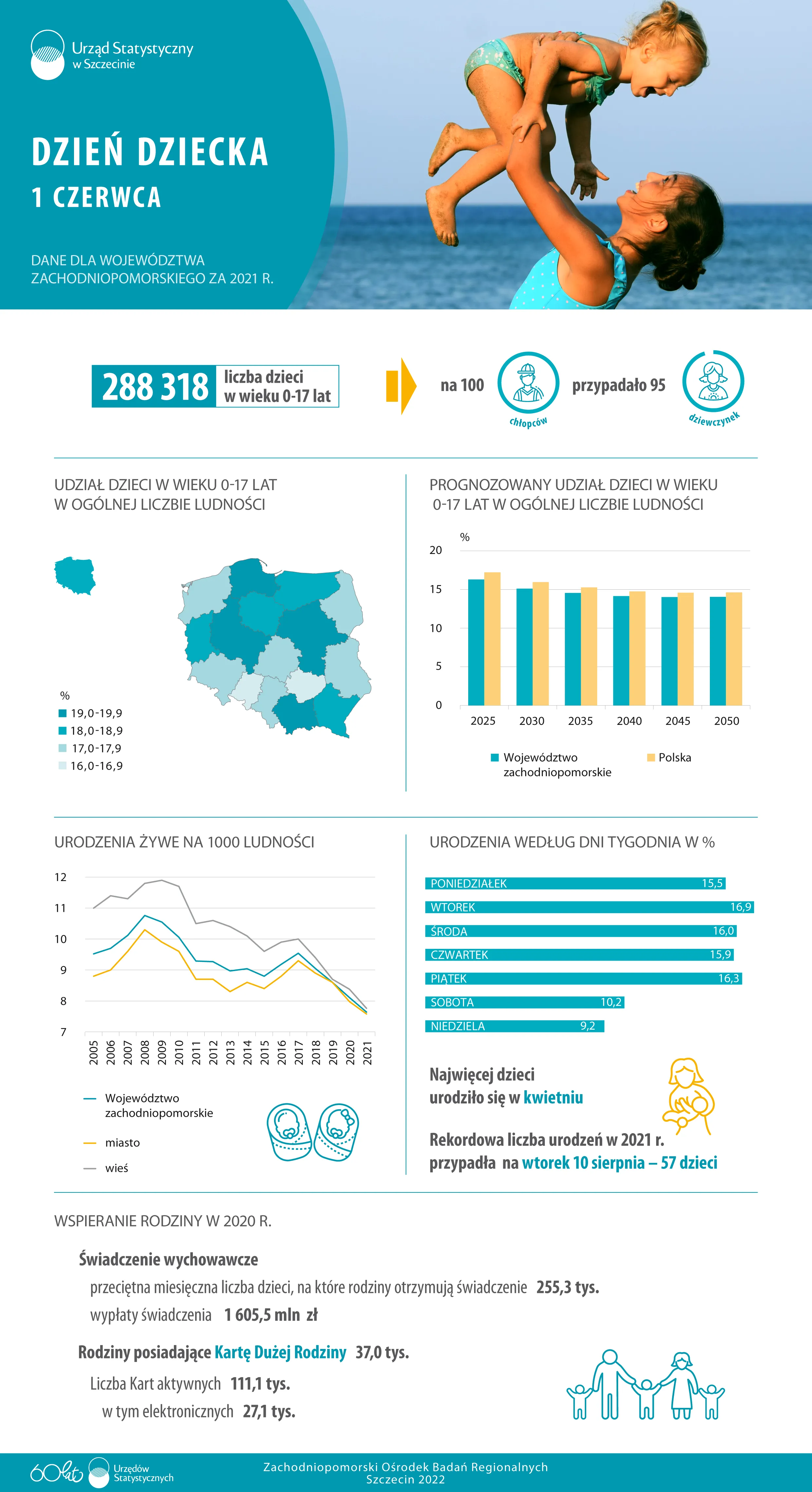 1  Czerwca  2022  –  Dzień  Dziecka