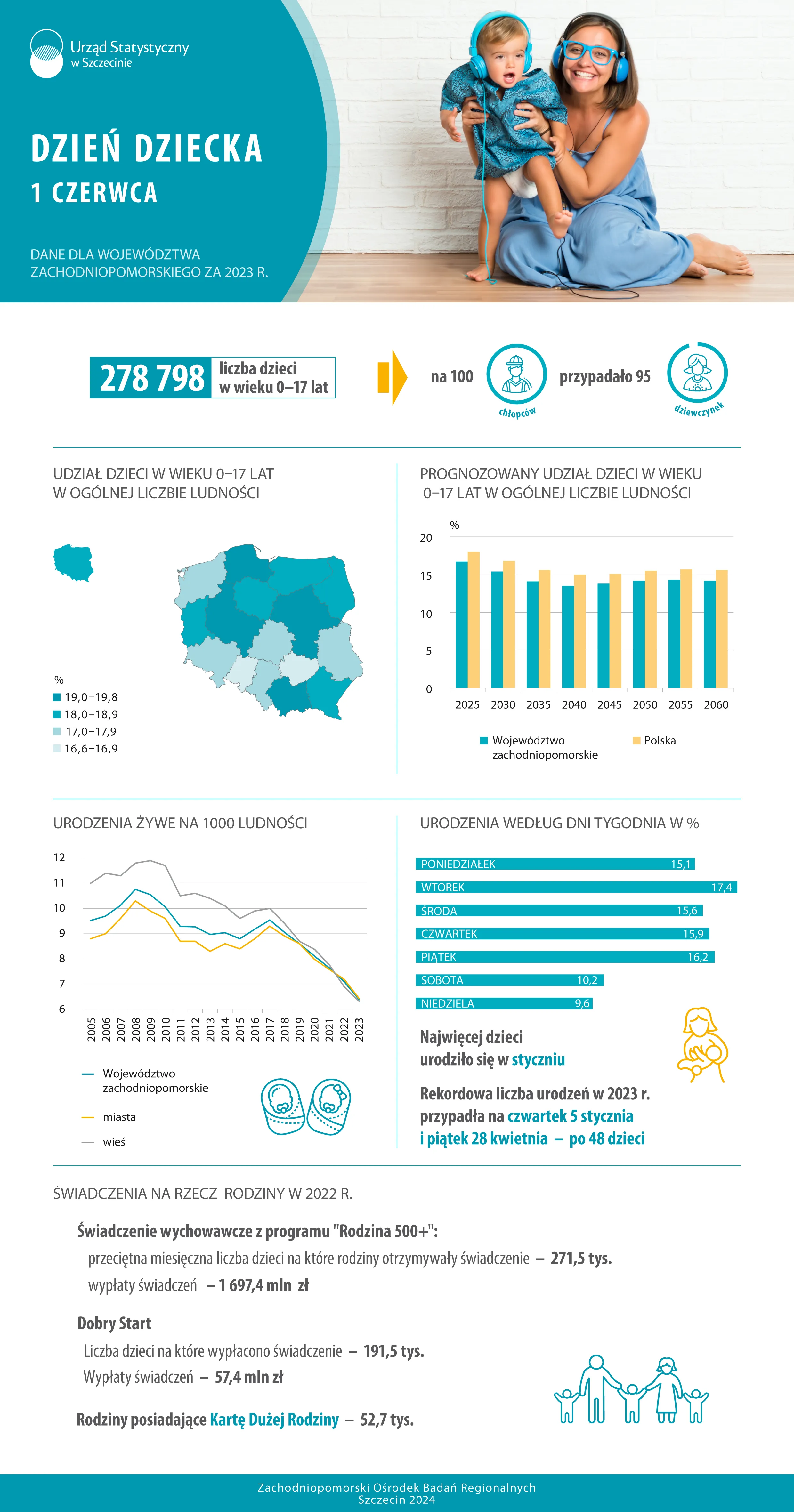 1  Czerwca  2024  –  Dzień  Dziecka