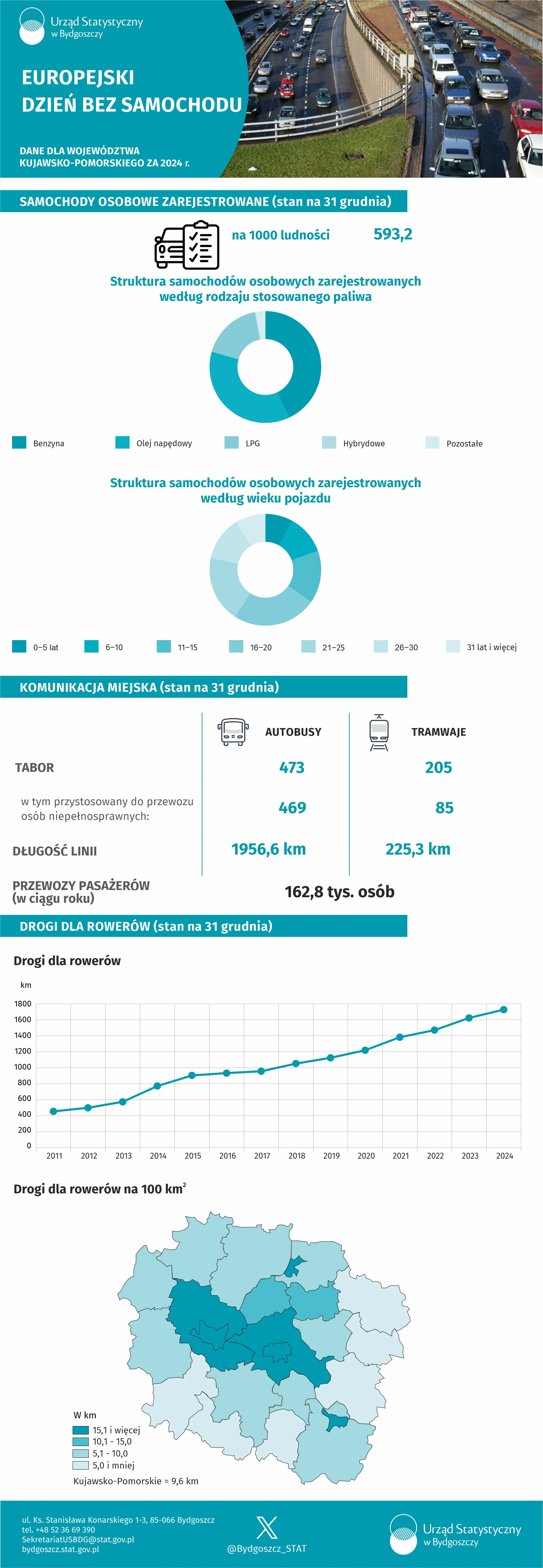 Europejski Dzień Bez Samochodu (Infografika)