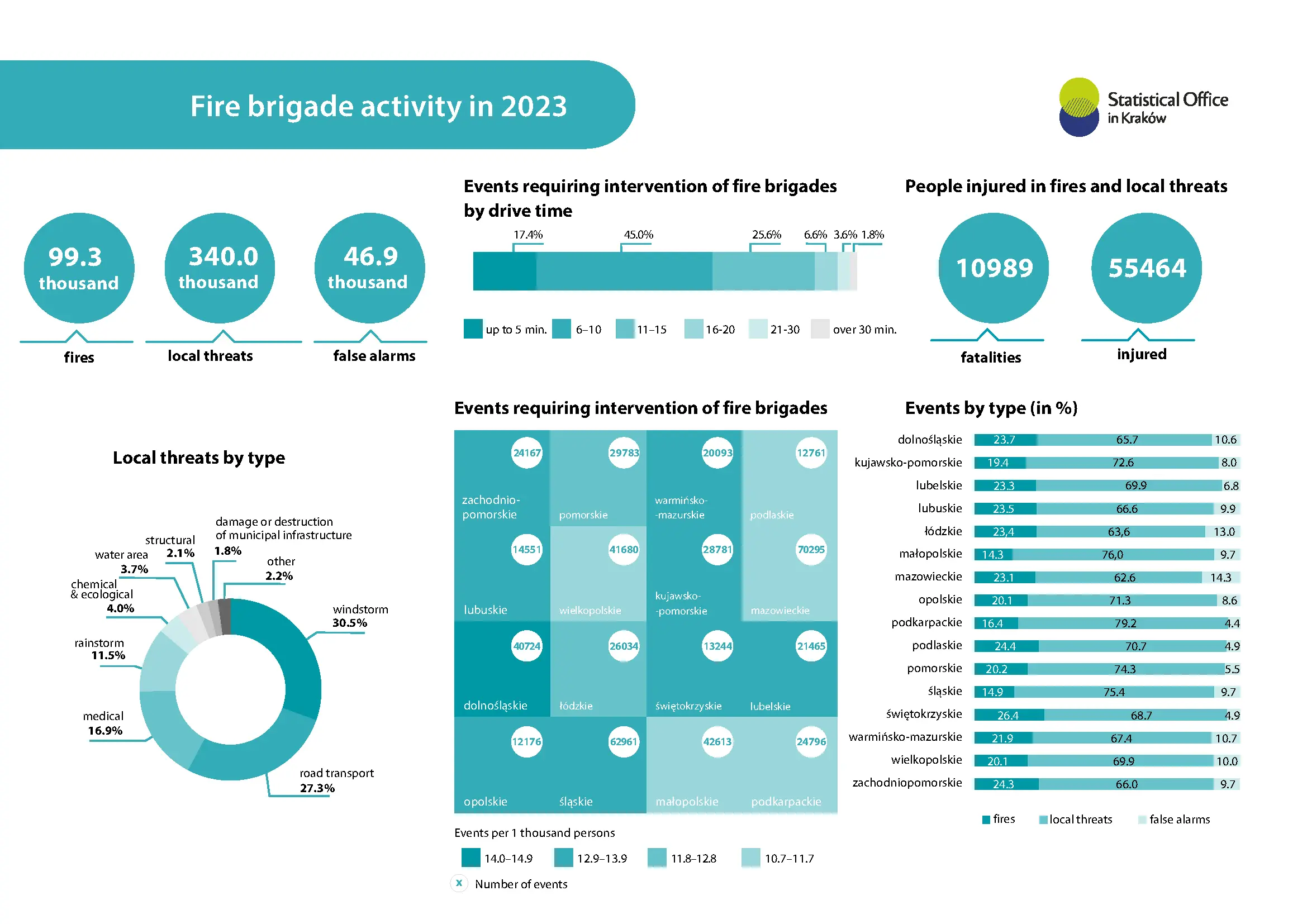 Fire  brigade  activity  in  2023