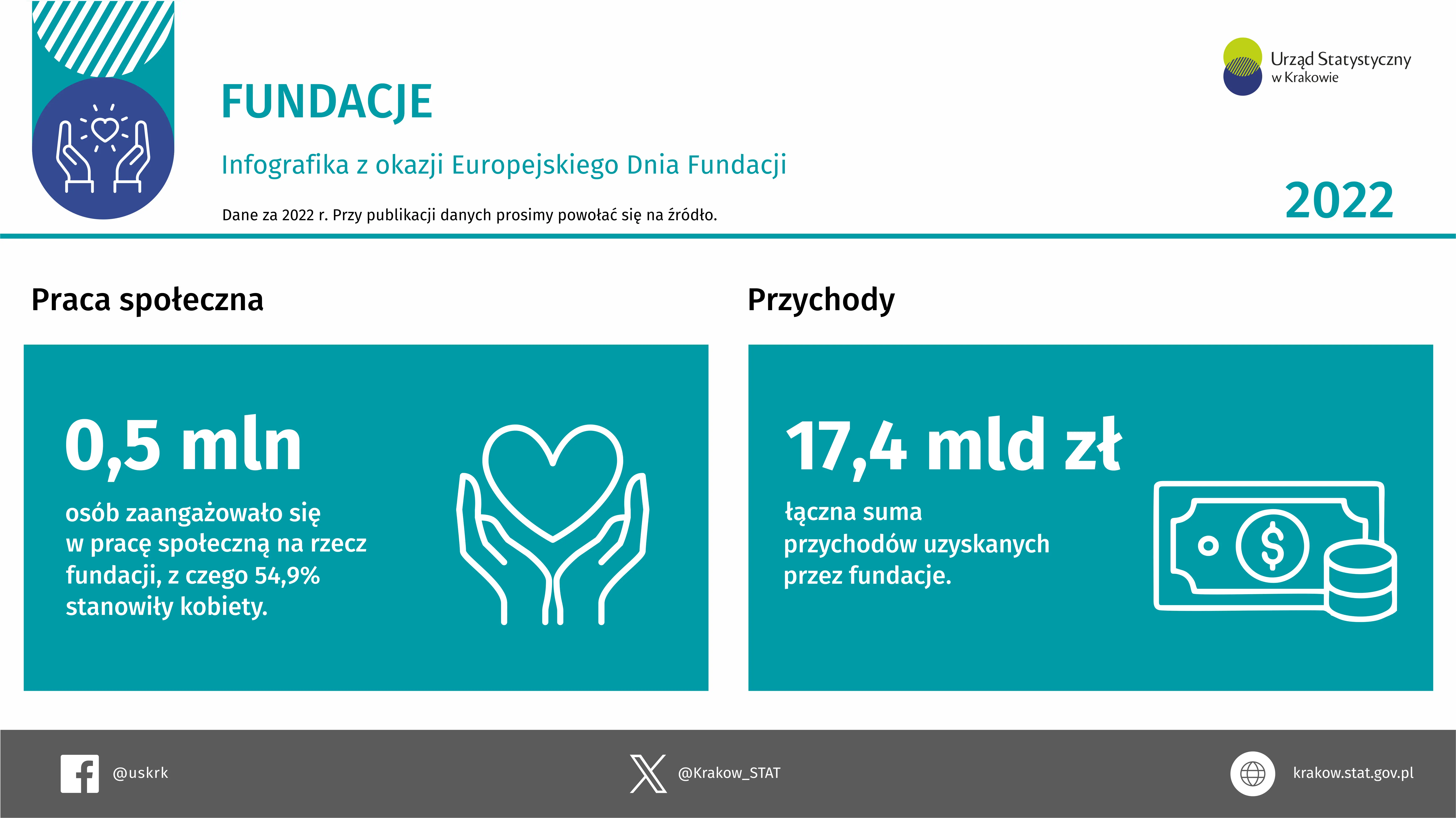 Fundacje  w  2022  r.