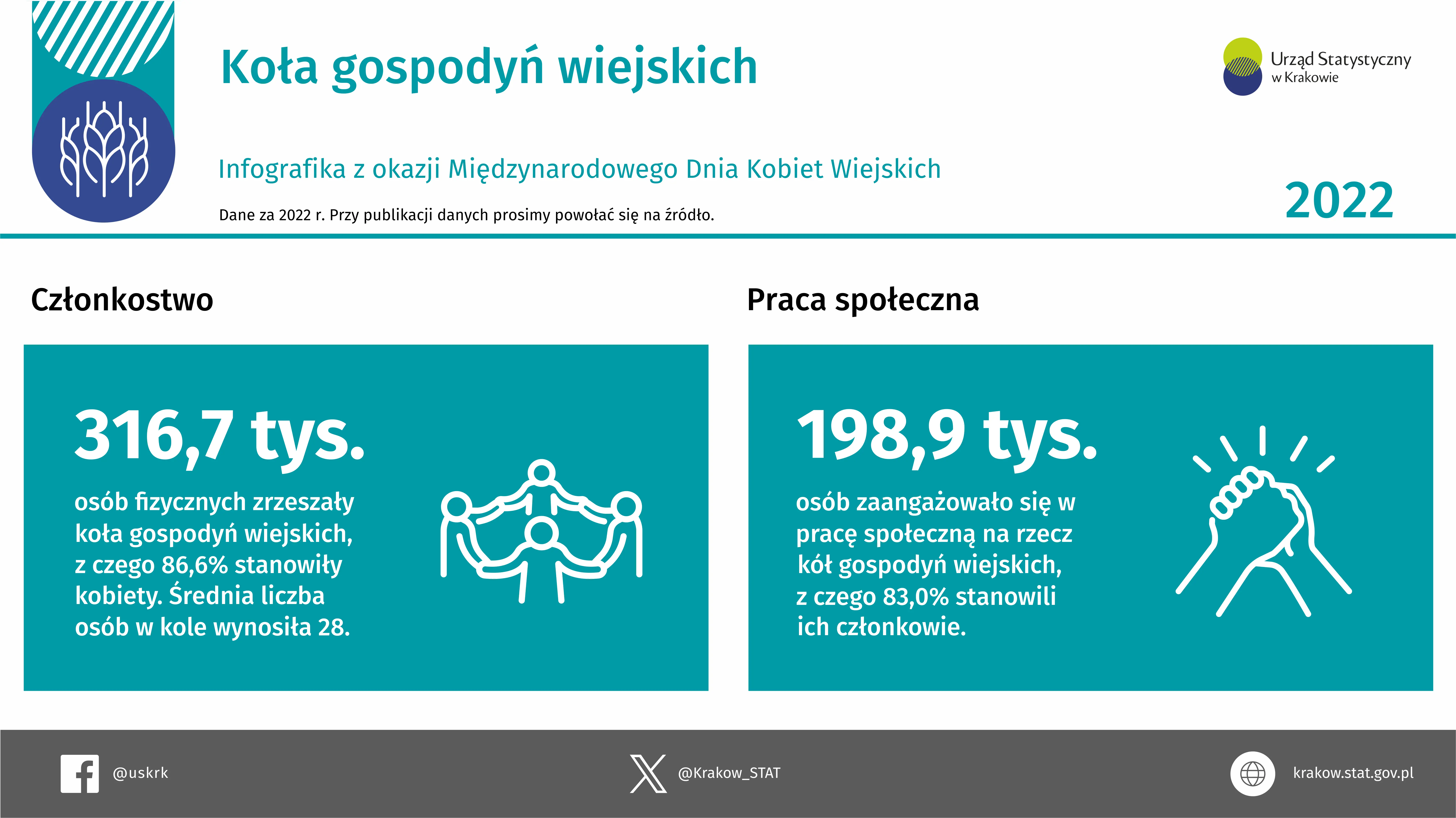 Koła  gospodyń  wiejskich  infografika