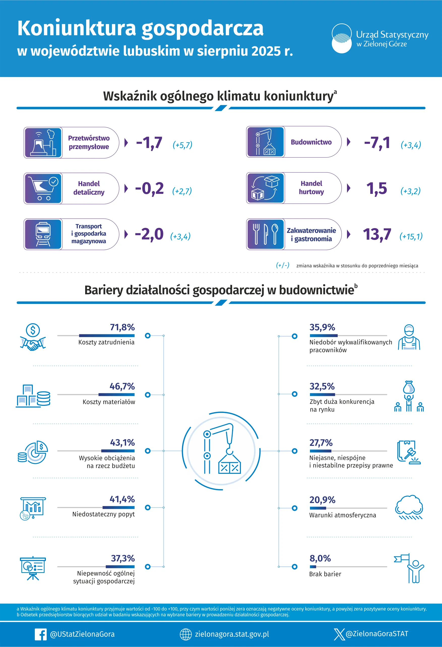 Koniunktura gospodarcza w województwie lubuskim w sierpniu 2025 r. - INFOGRAFIKA