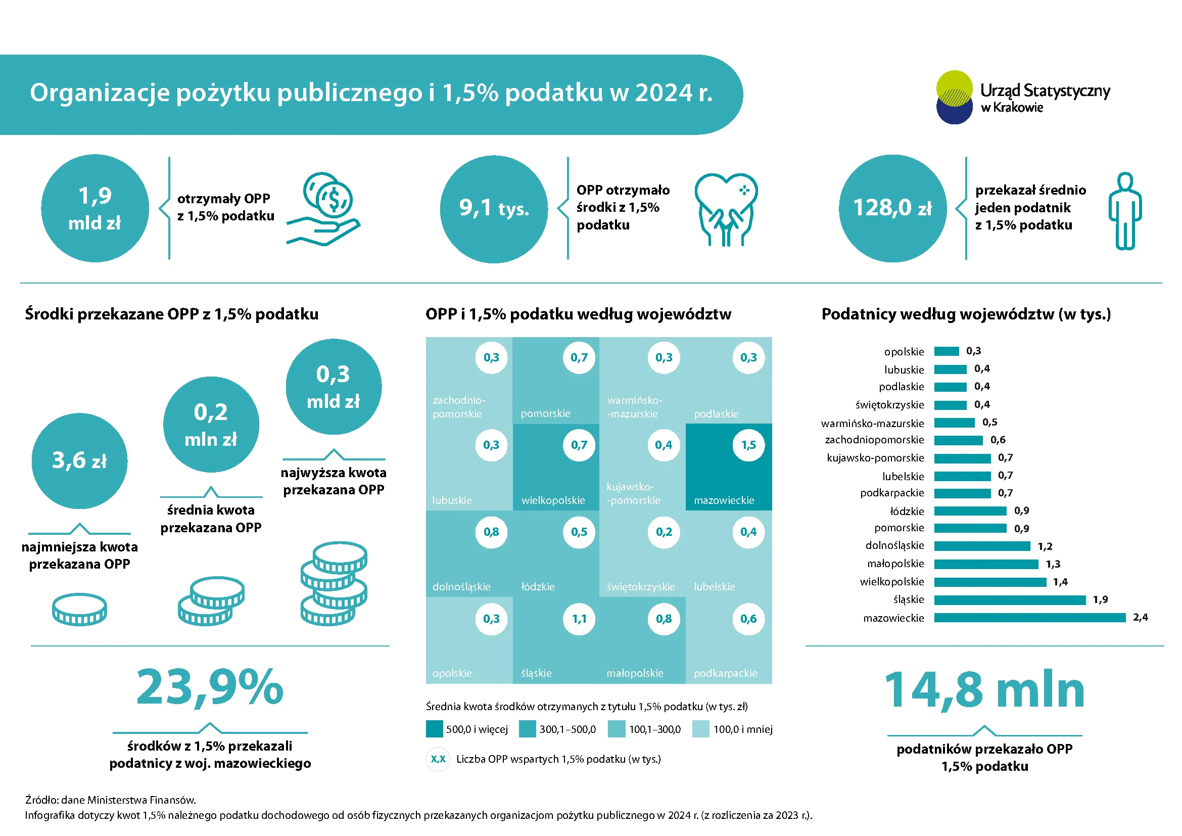 Organizacje  pożytku  publicznego  i  1,5%  podatku  w  2024  r.