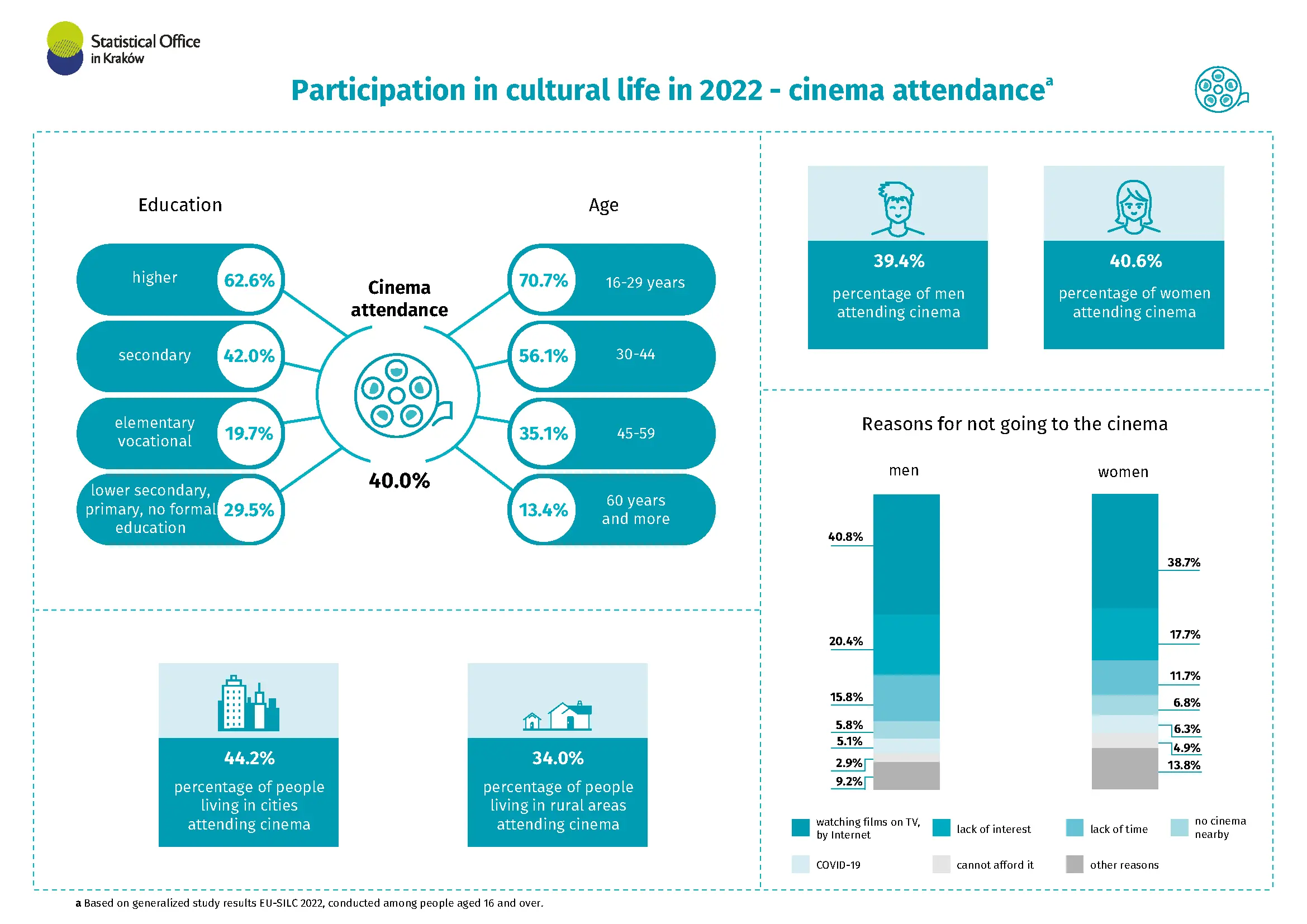 Participation  in  cultural  life  in  2022  -  cinema  attendance