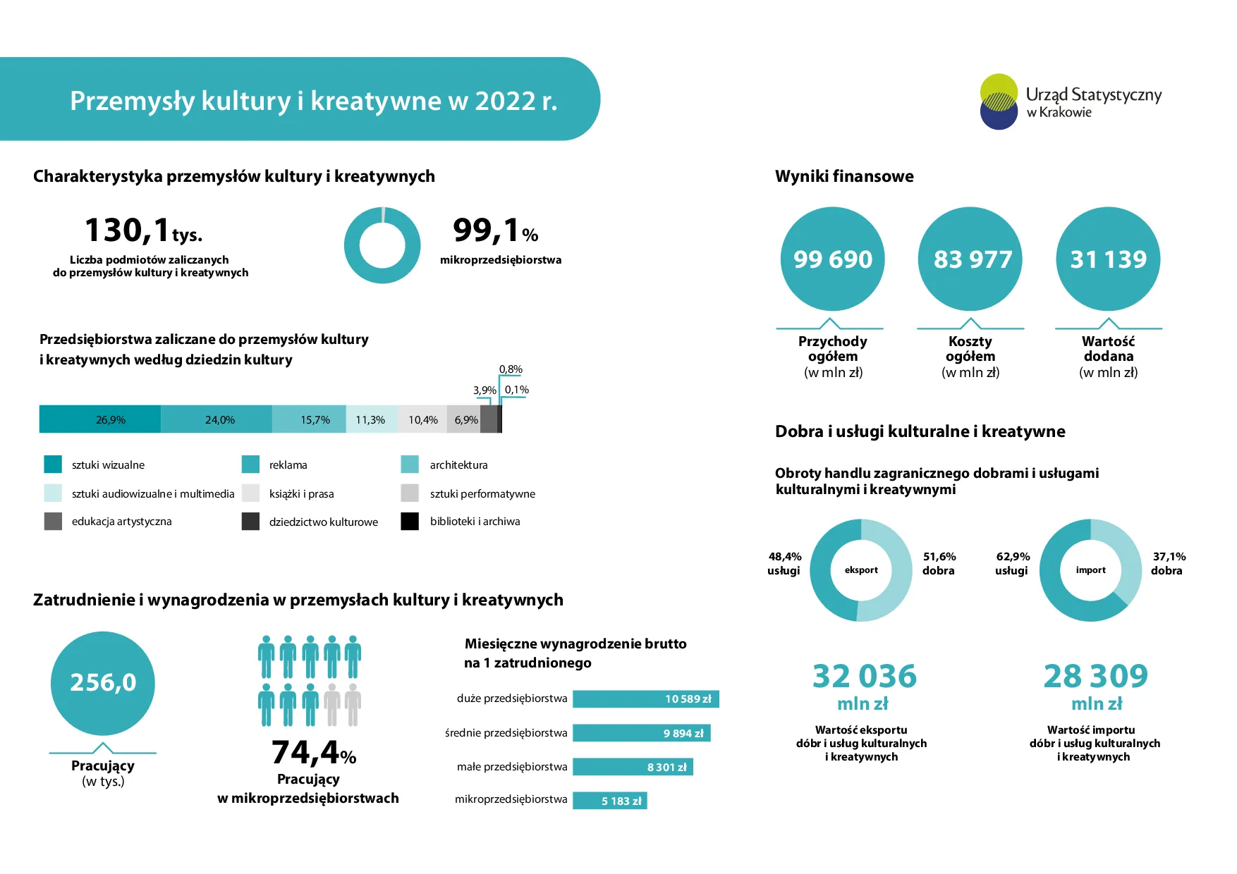 Przemysły  kultury  i  kreatywne  w  2022  r.