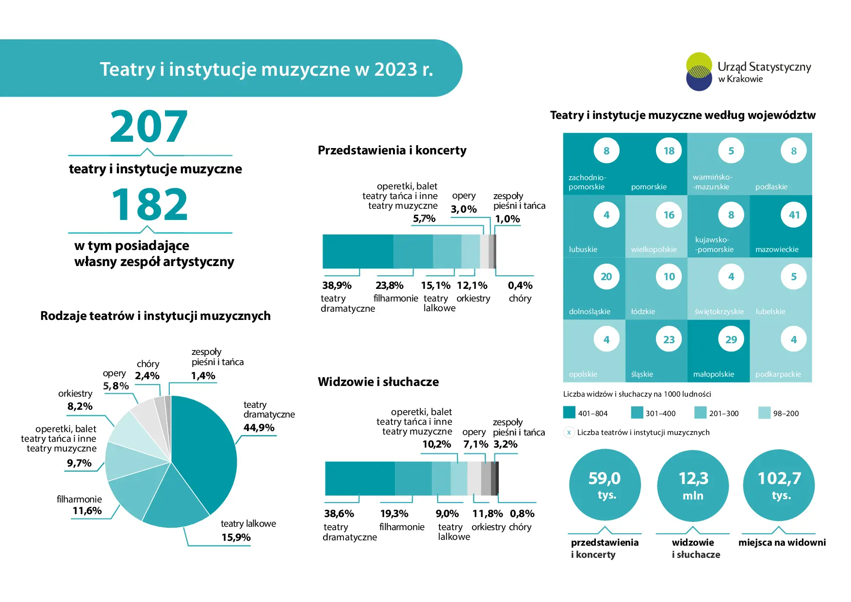 Teatry  i  instytucje  muzyczne  w  2023  r.