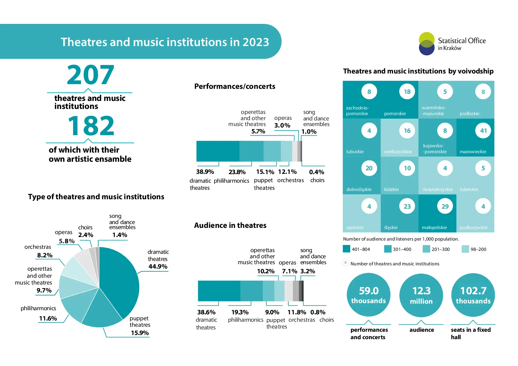 Theatres  and  music  institutions  in  2023