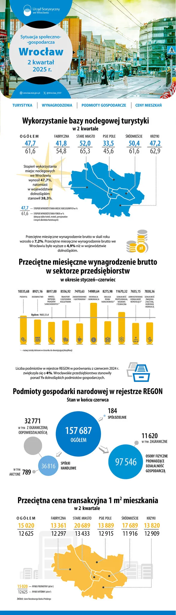 Infografika o mieście Wrocławiu 2 kwartał 2025 r.