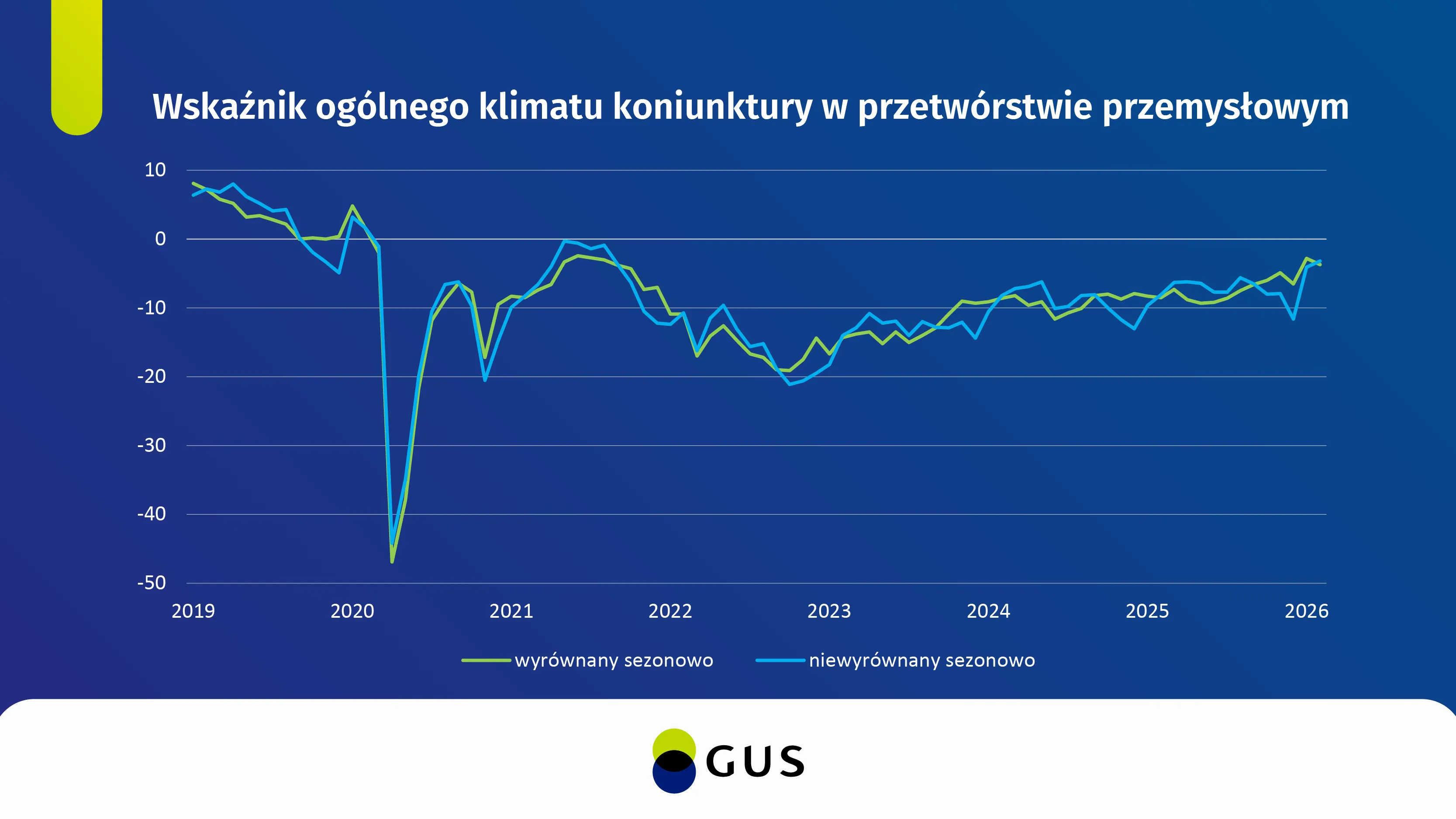 Wykres wskaźnika ogólnego klimatu koniunktury w przetwórstwie przemysłowym. Dane do wykresu znajdują się w plikach do pobrania.