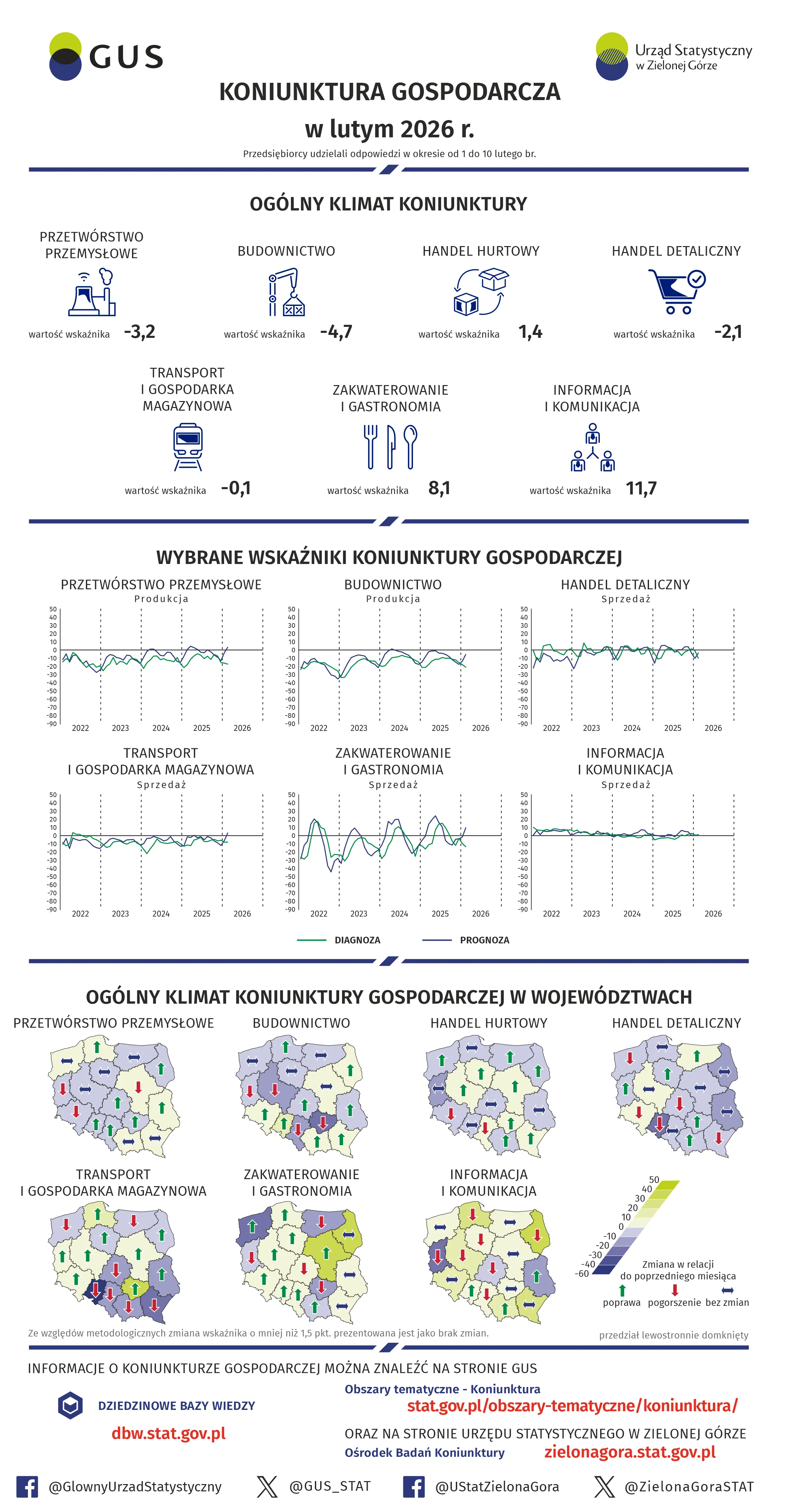 Infografika koniunktura gospodarcza w lutym 2026 r. Dane do infografiki w plikach do pobrania na dole strony
