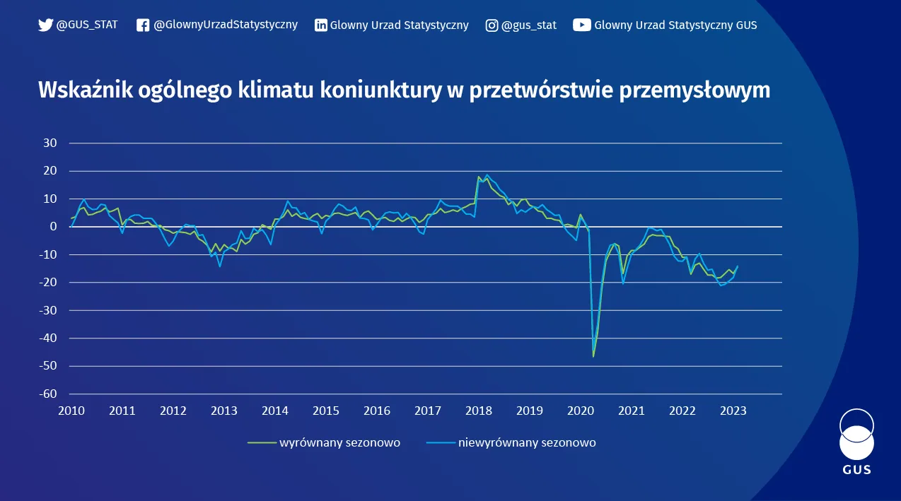 Wykres wskaźnika koniunktury w przetwórstwie przemysłowym, budownictwie, handlu i usługach - luty 2023. Dane z wykresu w plikach do pobrania na dole strony