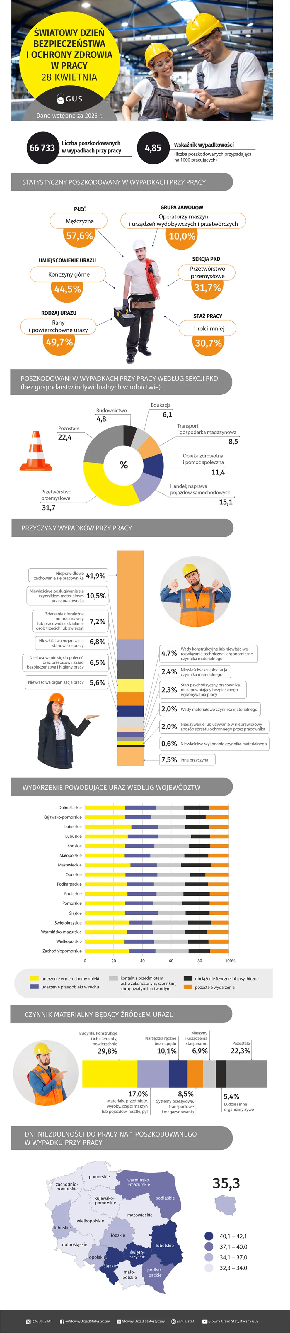Światowy Dzień Bezpieczeństwa i Ochrony Zdrowia w Pracy - 28 kwietnia. Dane do infografiki w pliku XLSX w plikach do pobrania