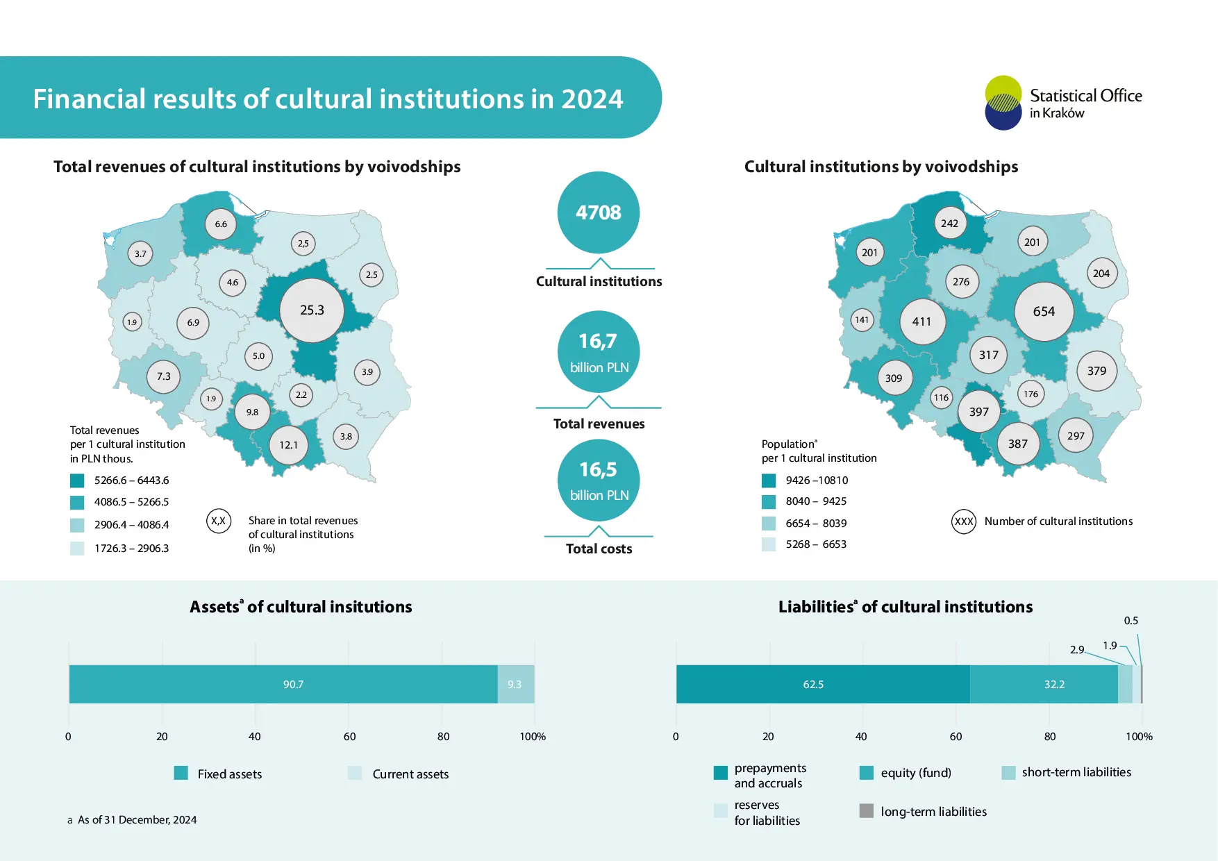 Financial results of cultural institutions in 2024
