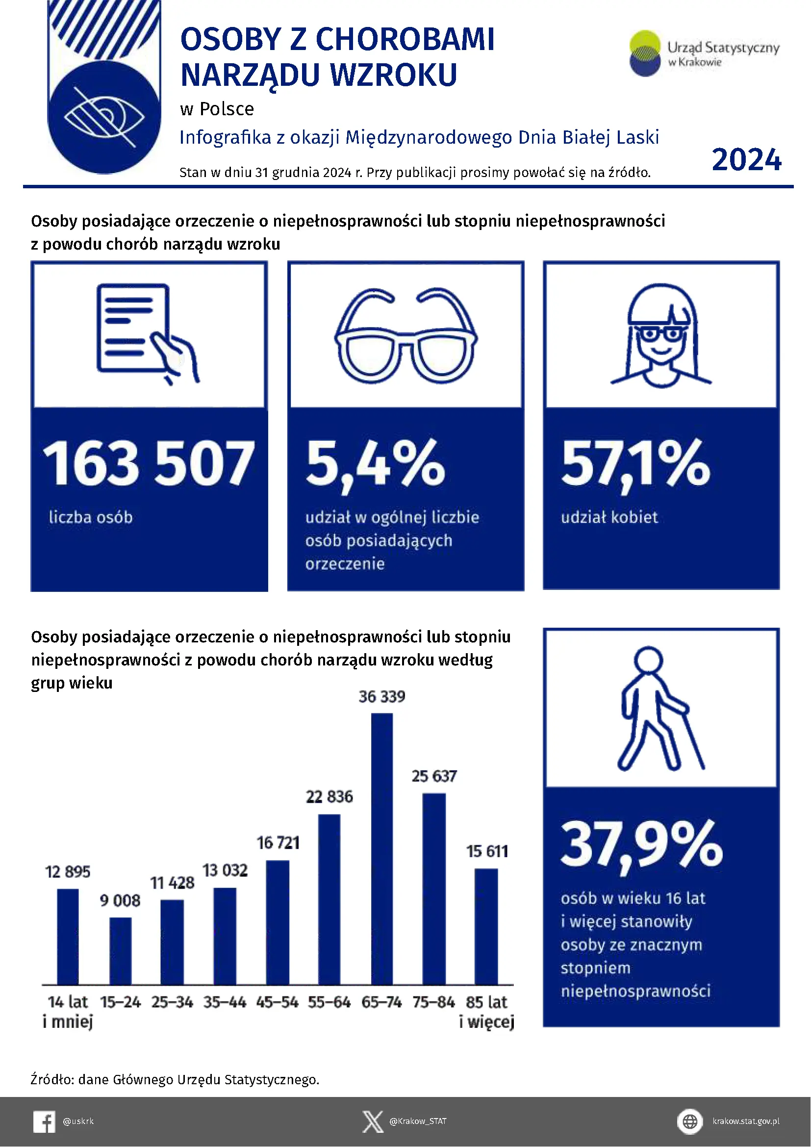Osoby z chorobami narządu wzroku w Polsce w 2024 r.