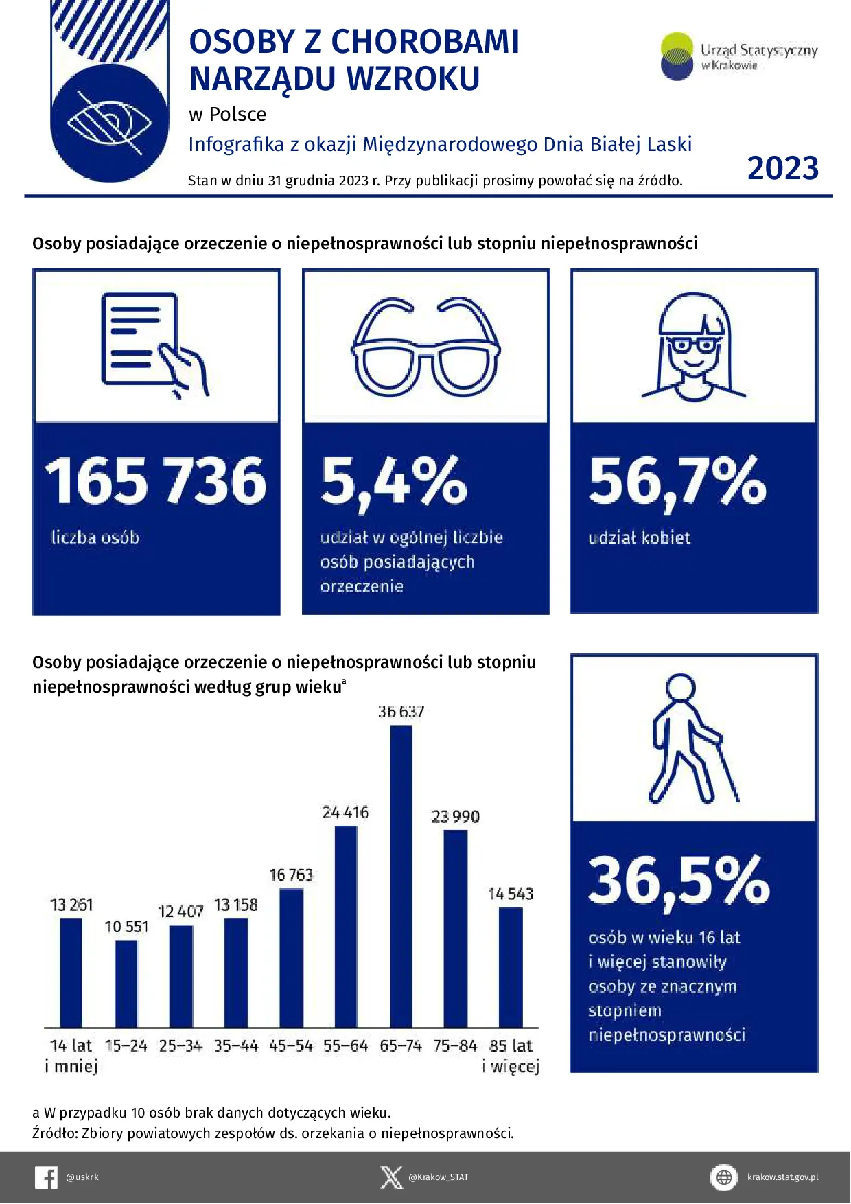Osoby z chorobami narządu wzroku w Polsce w 2023 r.