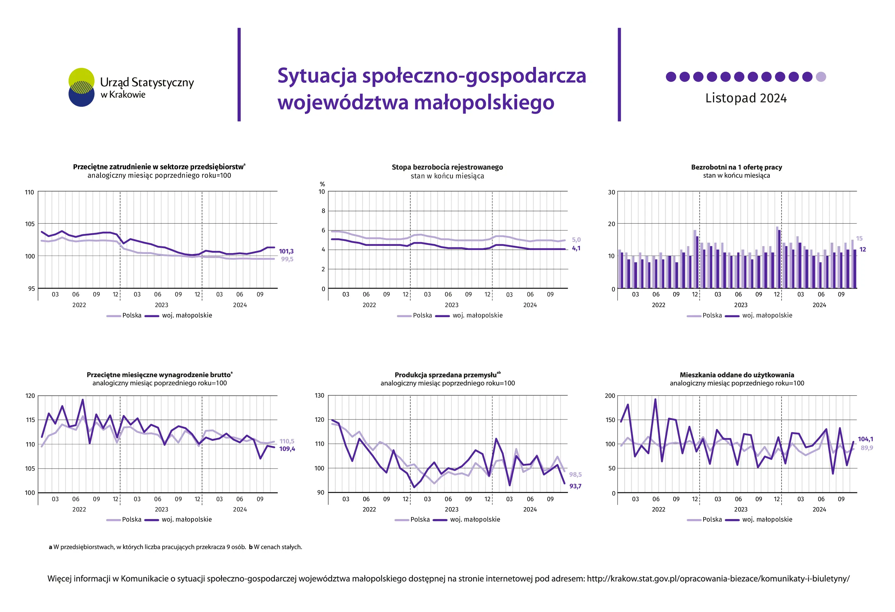 Sytuacja społeczno-gospodarcza województwa małopolskiego - listopad 2024 r.