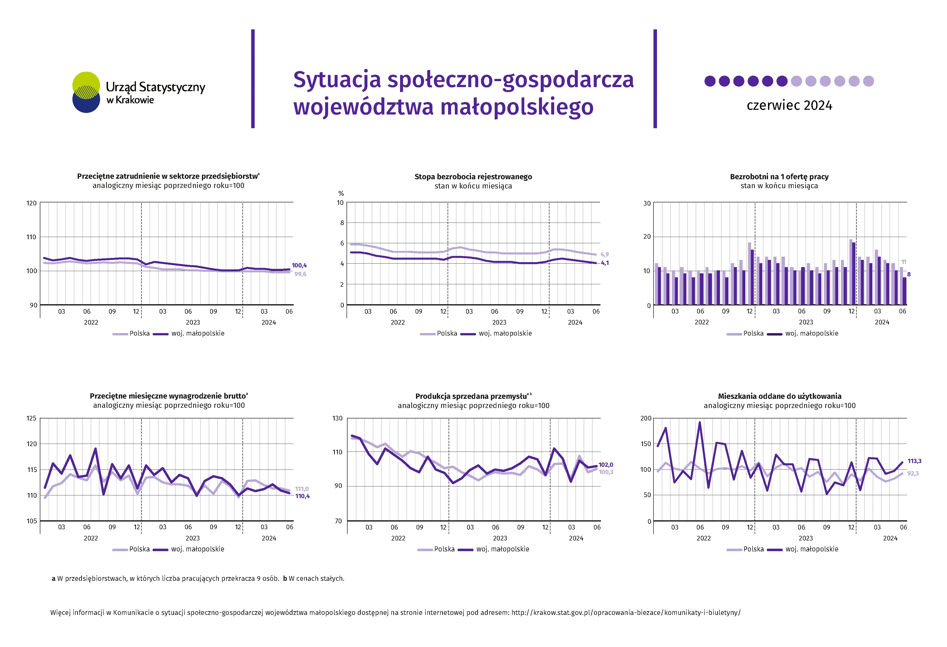 Sytuacja społeczno-gospodarcza województwa małopolskiego - czerwiec 2024 r.