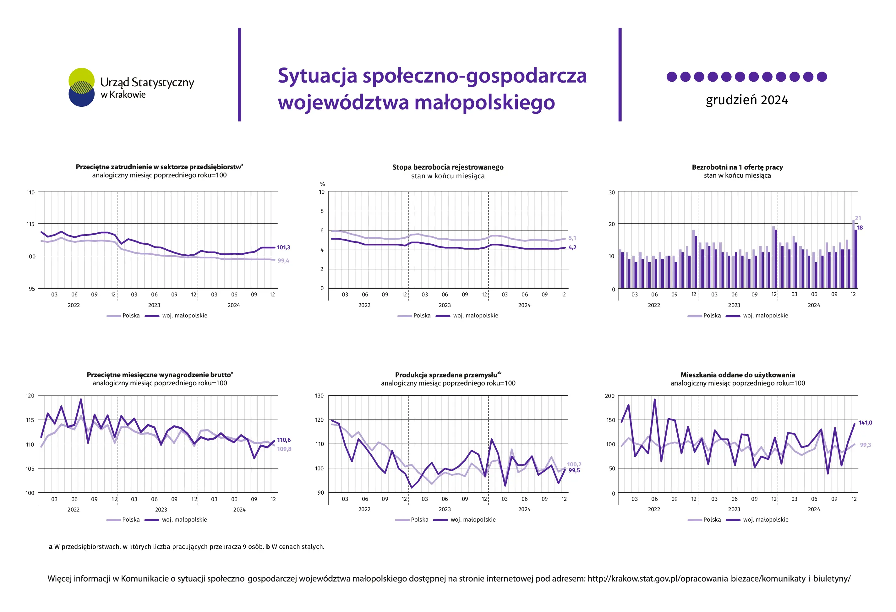 Sytuacja społeczno-gospodarcza województwa małopolskiego - grudzień 2024 r.