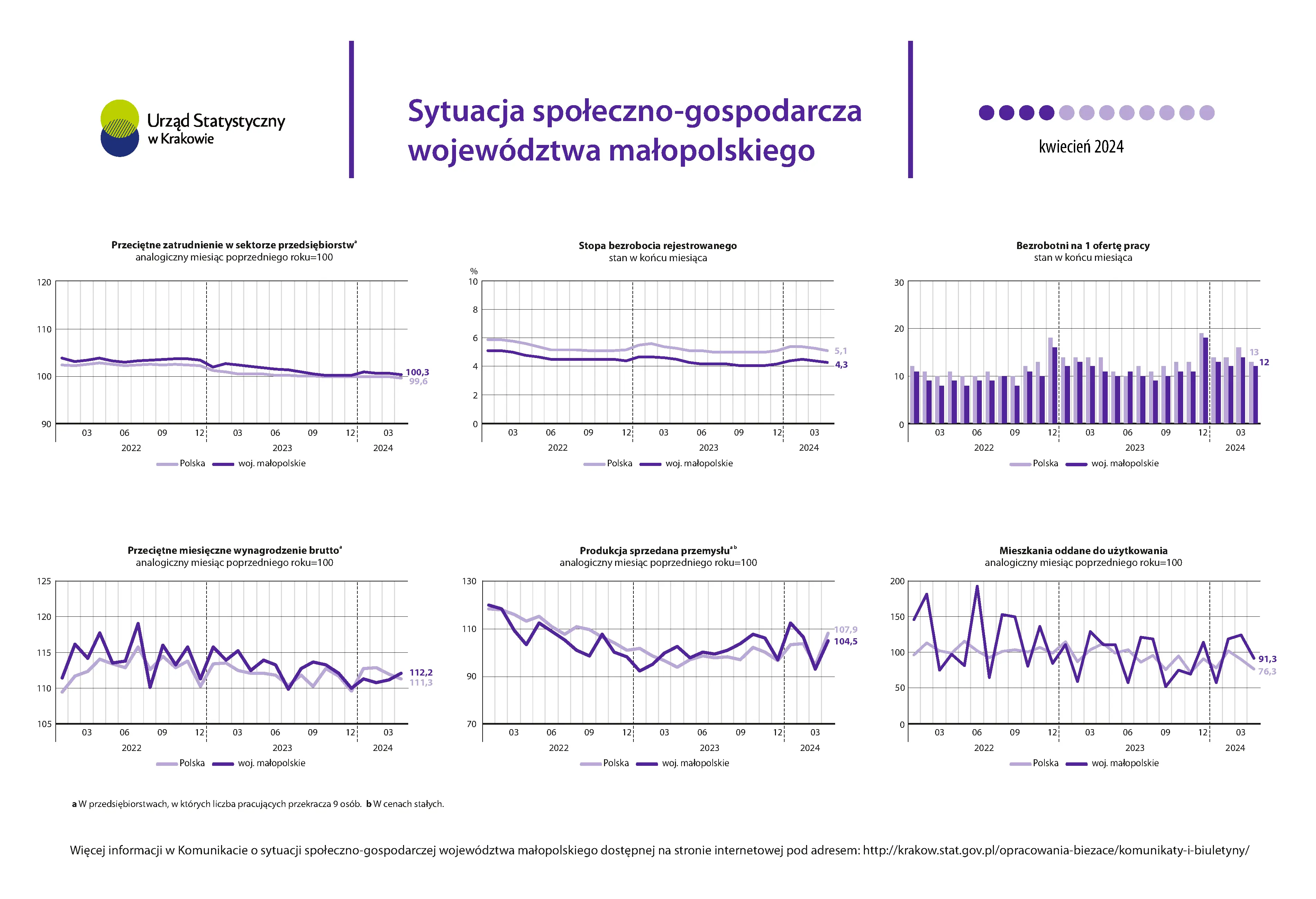 Sytuacja społeczno-gospodarcza województwa małopolskiego - kwiecień 2024 r.