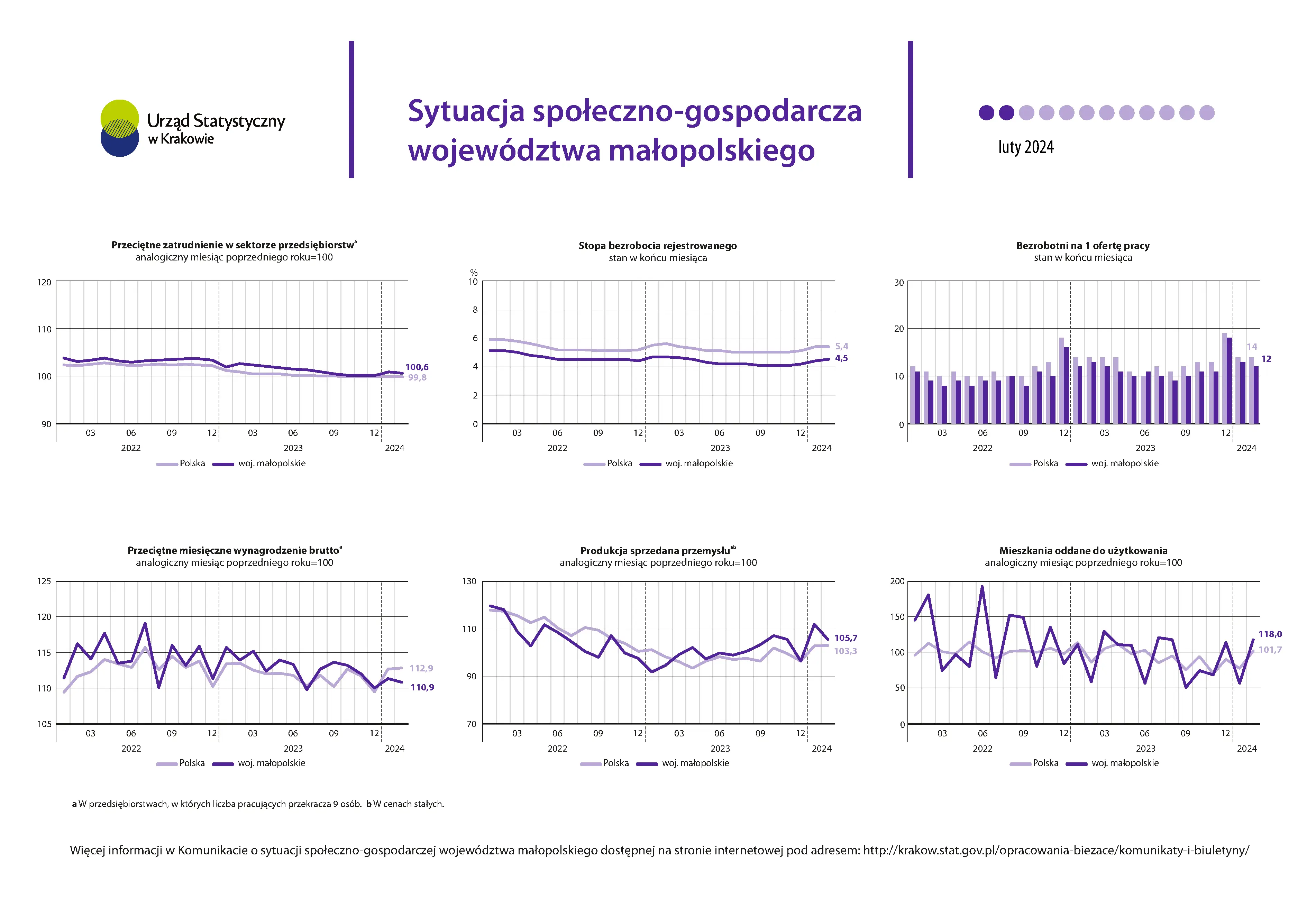 Sytuacja społeczno-gospodarcza województwa małopolskiego - luty 2024 r.