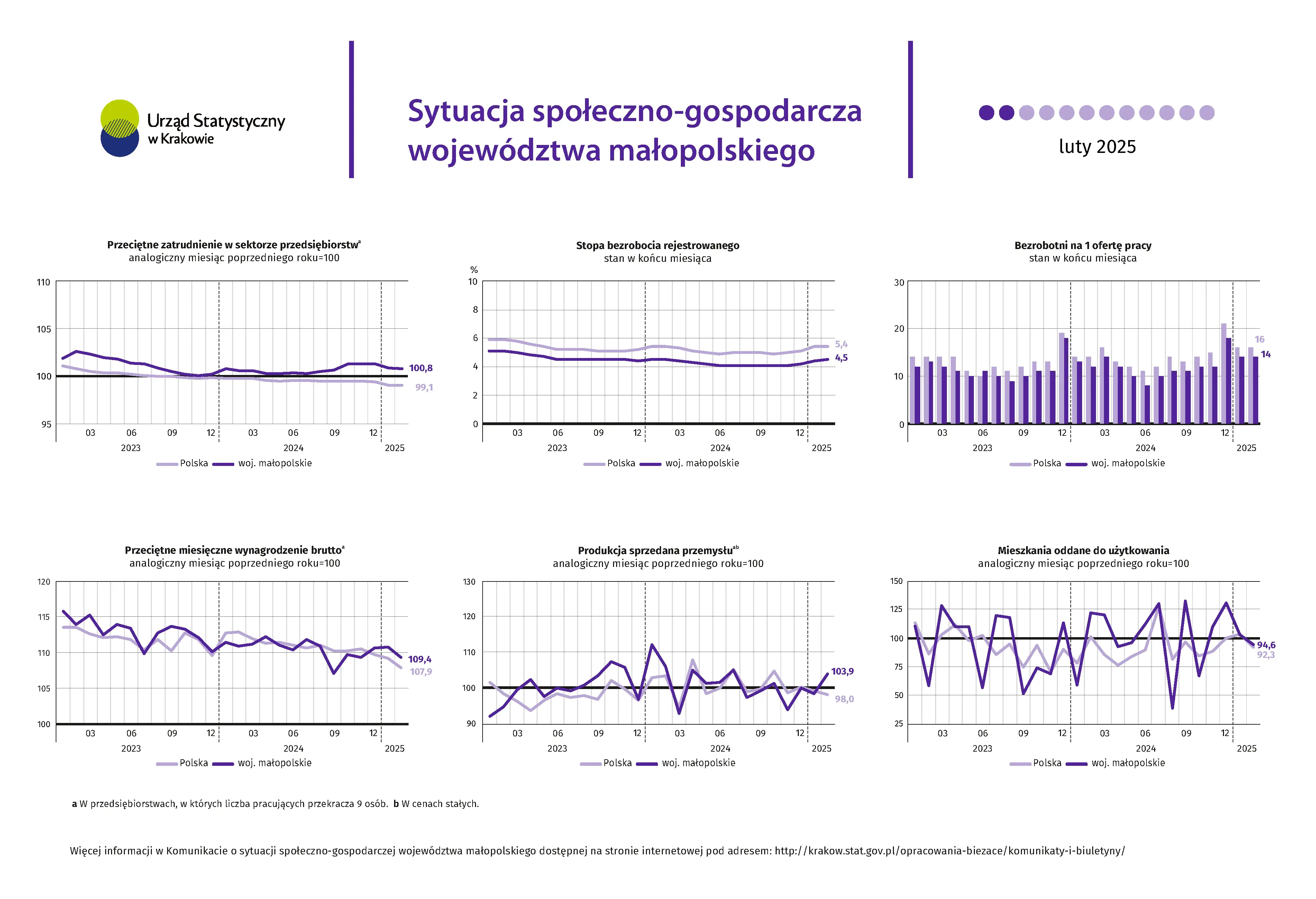 Sytuacja społeczno-gospodarcza województwa małopolskiego - luty 2025 r. 