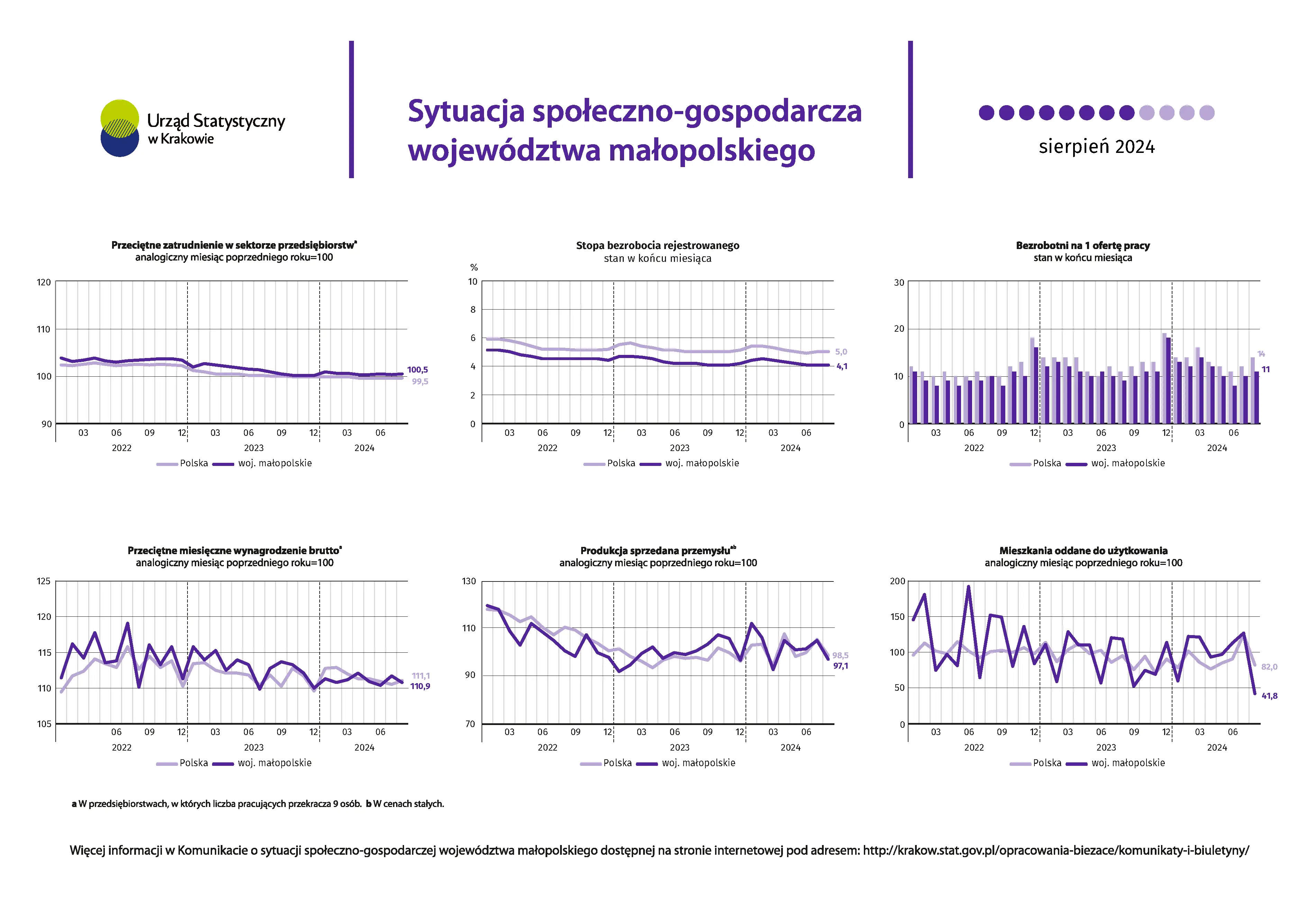 Sytuacja społeczno-gospodarcza województwa małopolskiego - sierpień 2024 r.