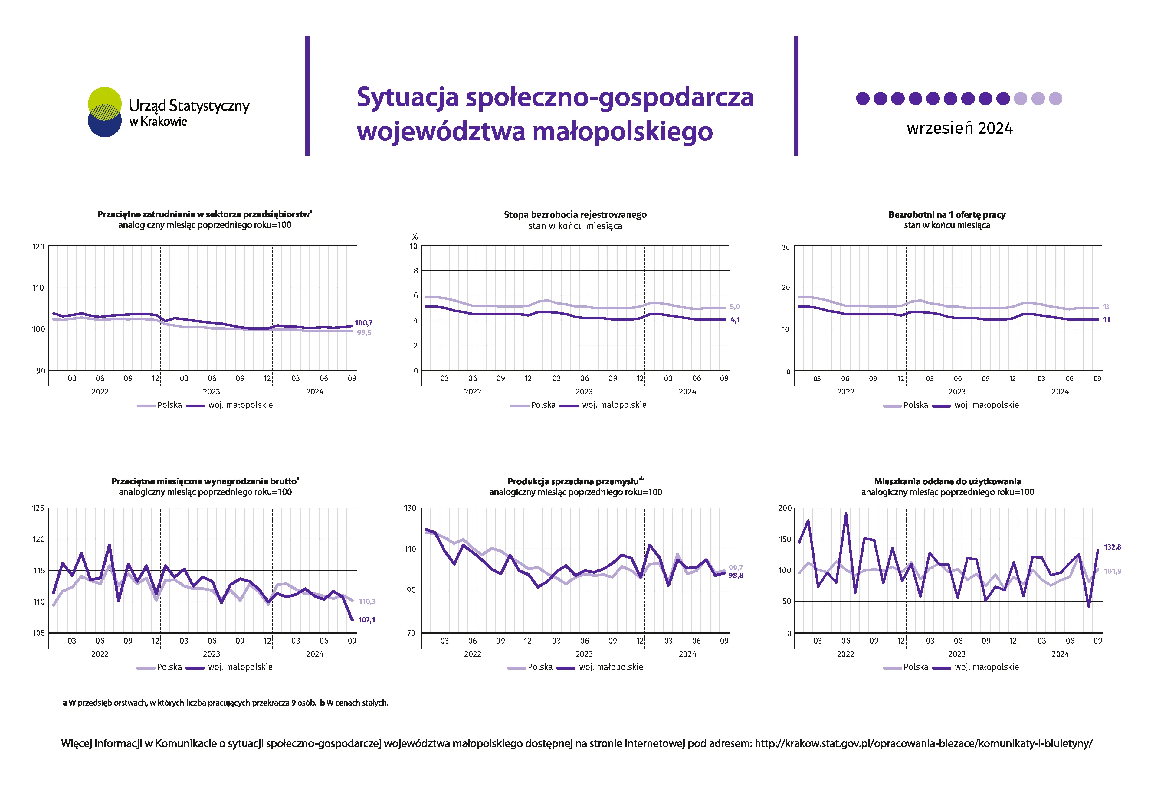 Sytuacja społeczno-gospodarcza województwa małopolskiego - wrzesień 2024 r.