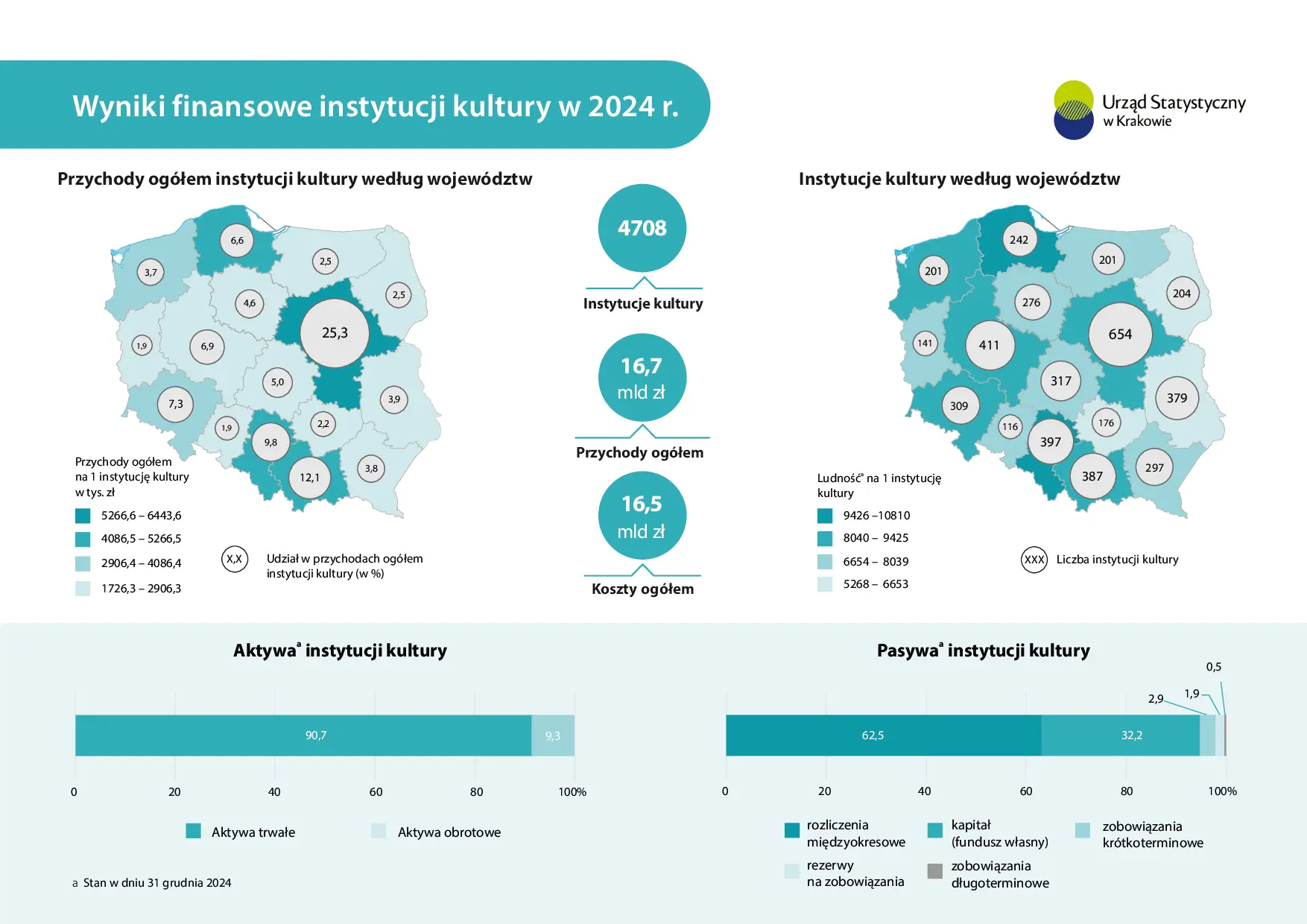 Wyniki finansowe instytucji kultury w 2024 r.
