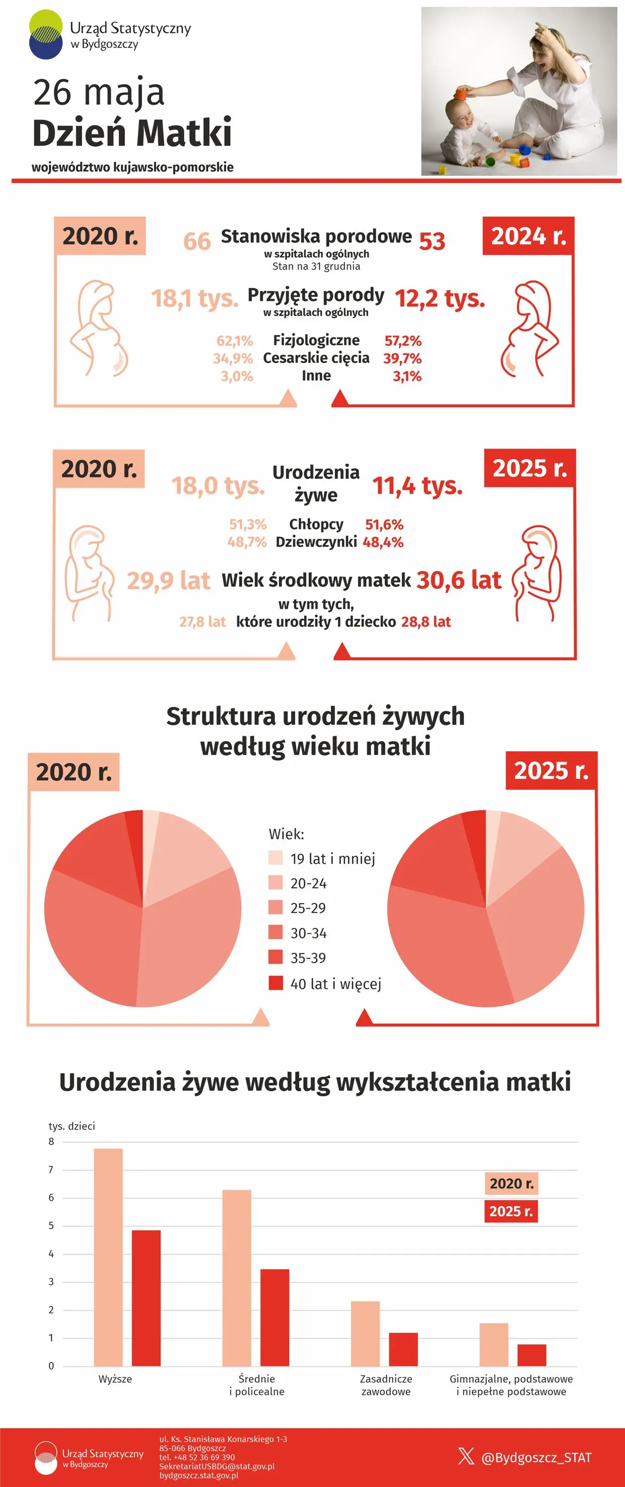 26 maja. Dzień Matki (Infografika)