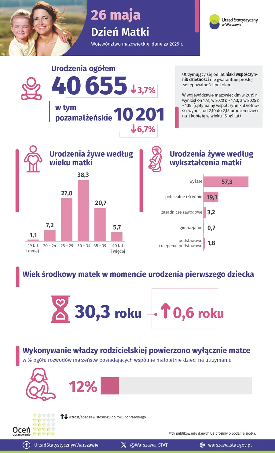 Dzień Matki, święto wyrażające miłość wobec matek, w Polsce obchodzone jest od 1914 roku.  Utrzymujący się od lat niski współczynnik dzietności nie gwarantuje prostej zastępowalności pokoleń. W województwie mazowieckim w 2015 r. wyniósł on 1,41, w 2020 r. - 1,43, a w 2025 r. - 1,15  (optymalny współczynnik dzietności wynosi od 2,10 do 2,15 urodzeń dzieci na 1 kobietę w wieku 15–49 lat). W 2025 r. w województwie mazowieckim urodziło się 40,7 tys. dzieci i w stosunku do 2024 r. było to o 3,7% urodzeń mniej.