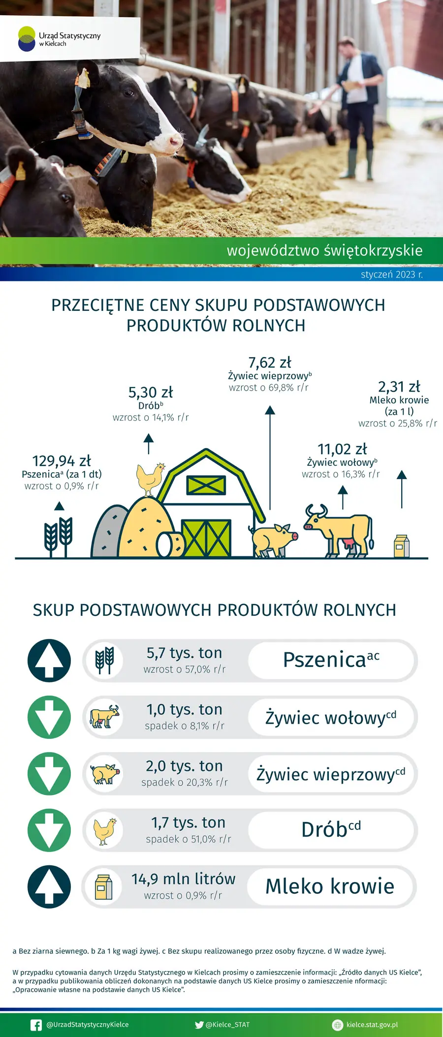 Rolnictwo w województwie świętokrzyskim - styczeń 2023 r.