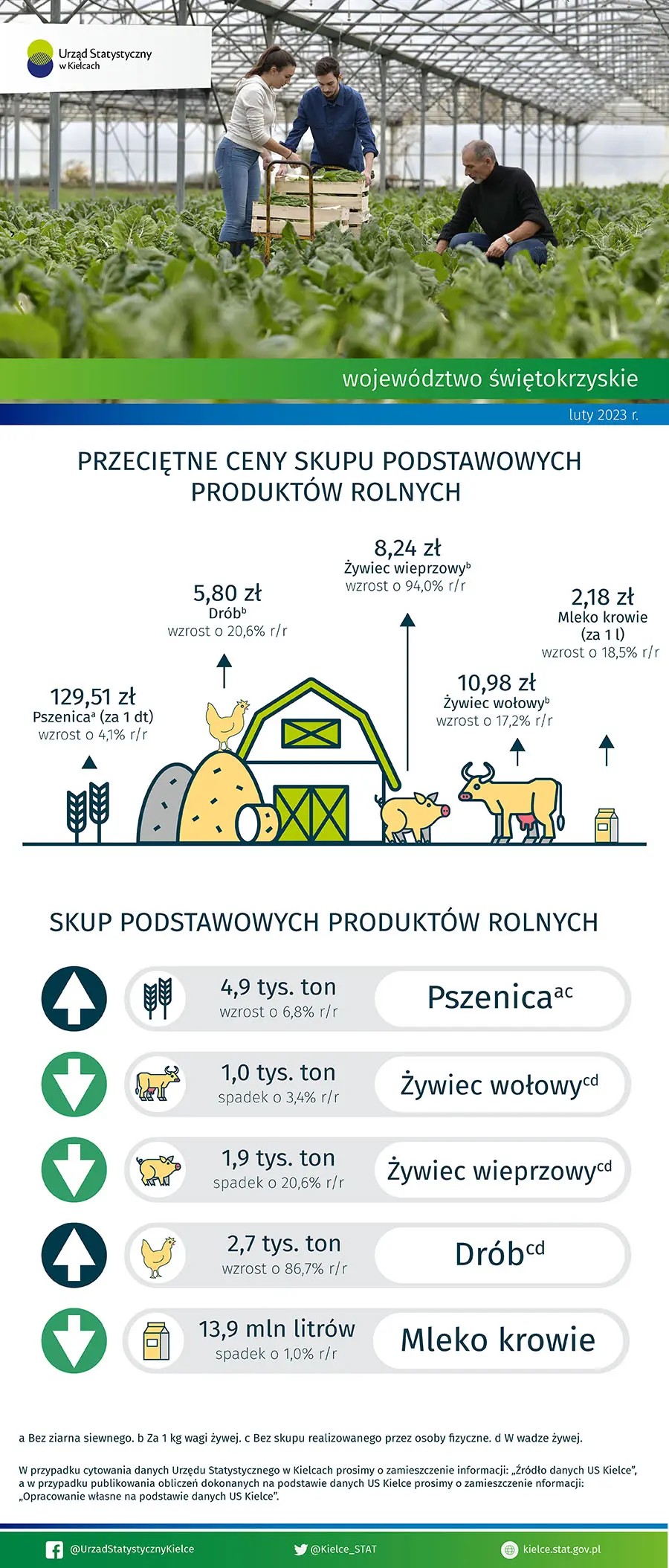 Rolnictwo w województwie świętokrzyskim - luty 2023 r.