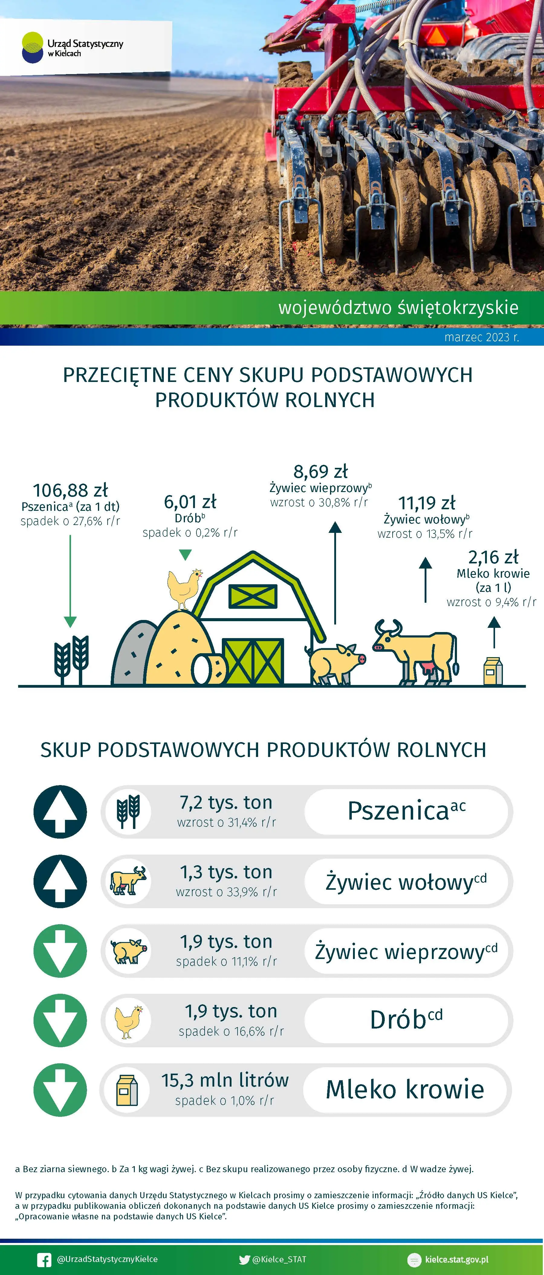Rolnictwo w województwie świętokrzyskim - marzec 2023 r.