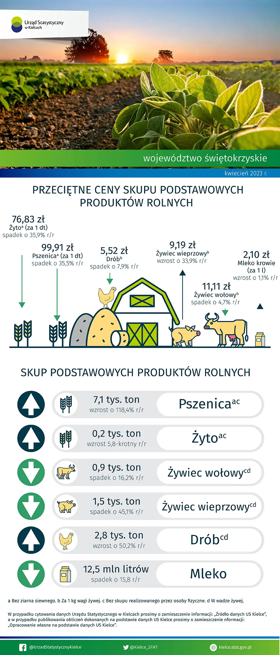 Rolnictwo w województwie świętokrzyskim - kwiecień 2023 r.