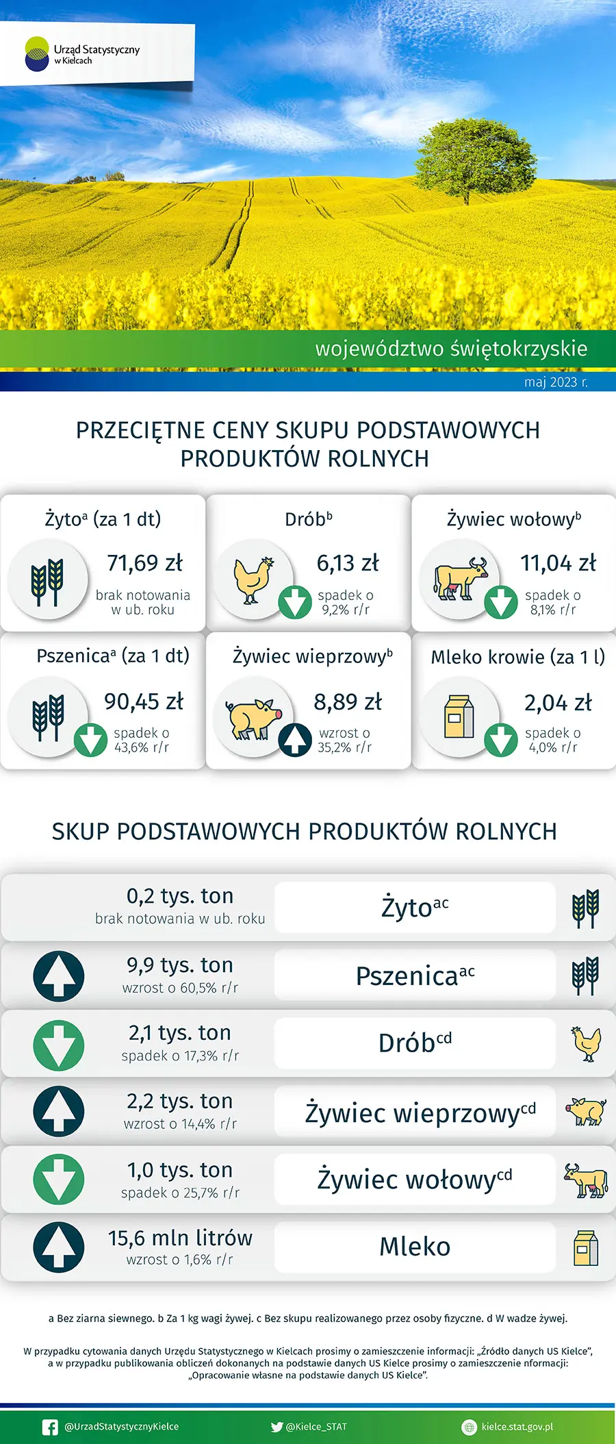 Rolnictwo w województwie świętokrzyskim - maj 2023 r.
