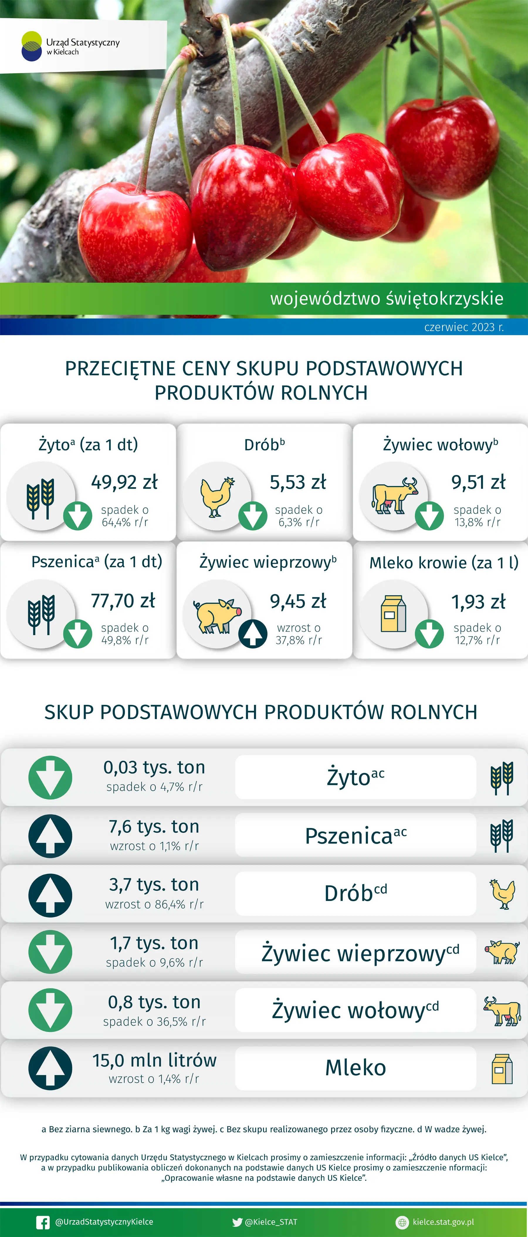 Rolnictwo w województwie świętokrzyskim - czerwiec 2023 r.