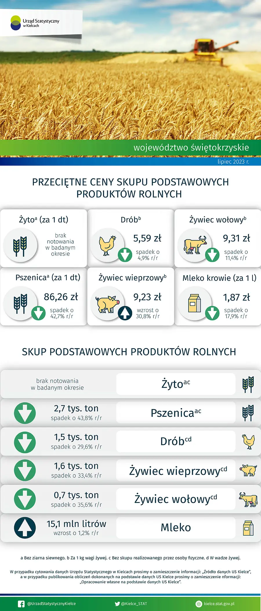 Rolnictwo w województwie świętokrzyskim - lipiec 2023 r.