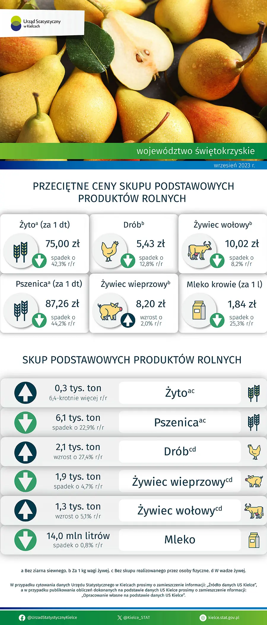 Rolnictwo w województwie świętokrzyskim - wrzesień 2023 r.