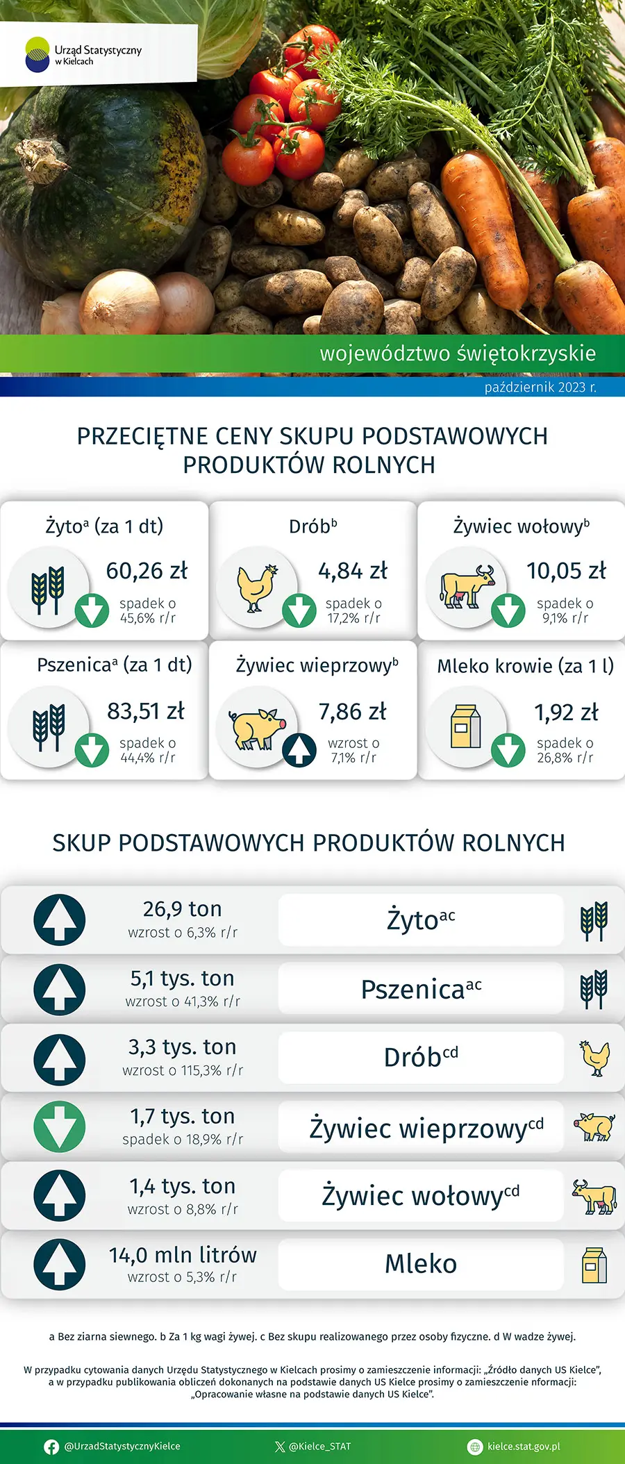 Rolnictwo w województwie świętokrzyskim - październik 2023 r.