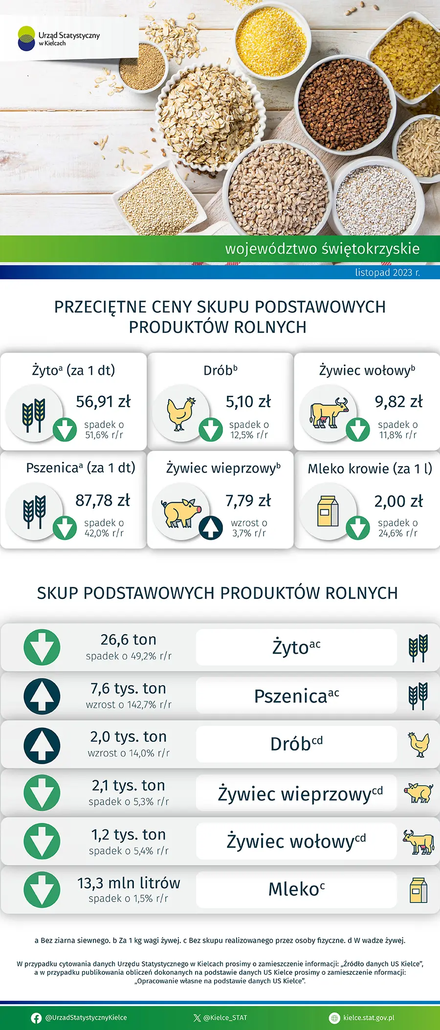 Rolnictwo w województwie świętokrzyskim - listopad 2023 r.