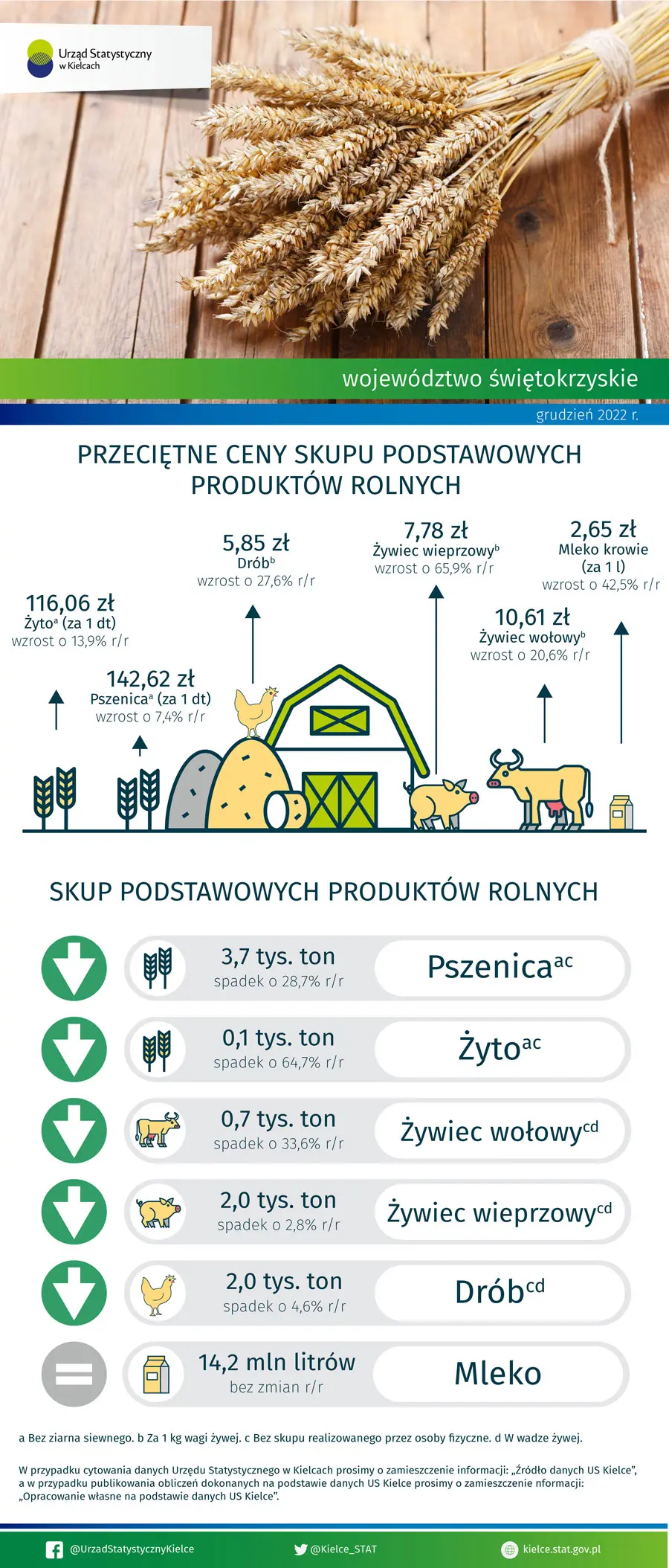 Rolnictwo w województwie świętokrzyskim - grudzień 2022 r.